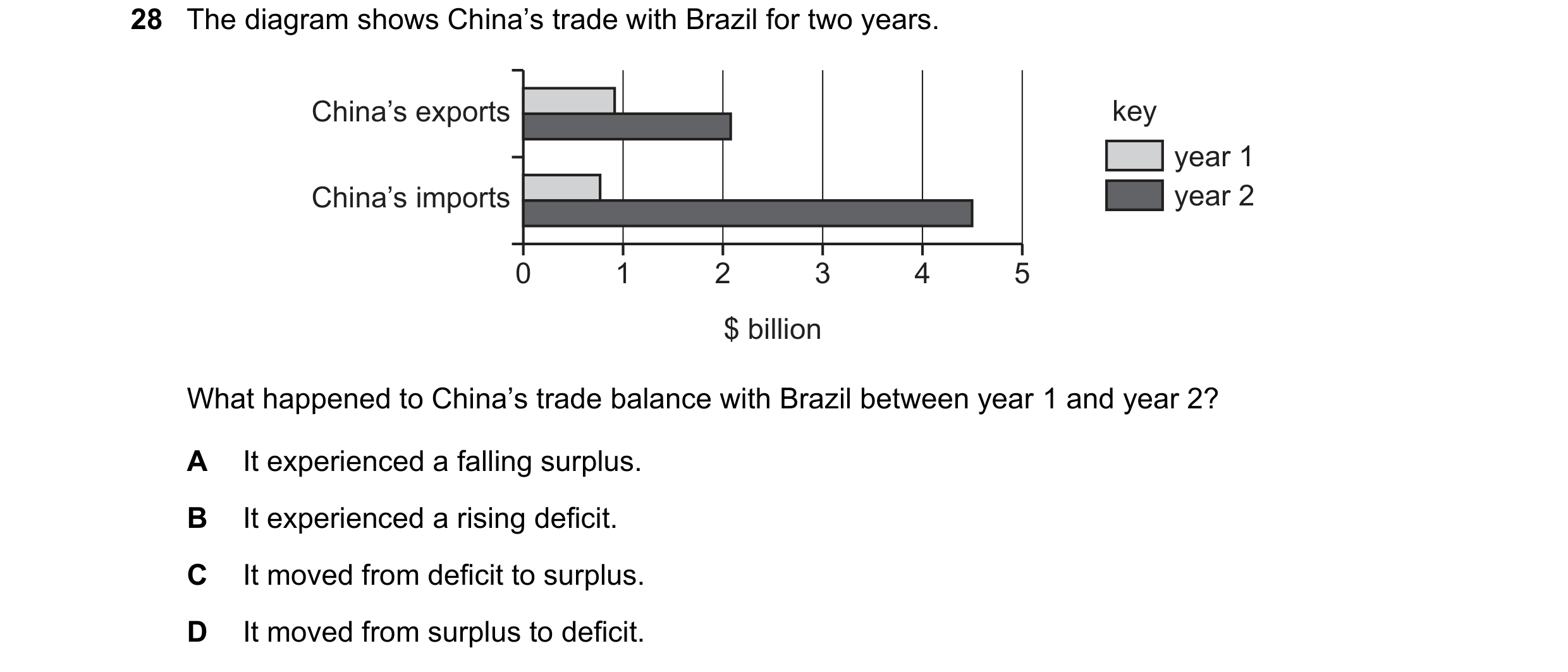 Question 114: The diagram shows China’s trade with Brazil for two years. China’s exports key year 1 China’s imports year 2 0 1 2 3 4 5 $ billion What hap…