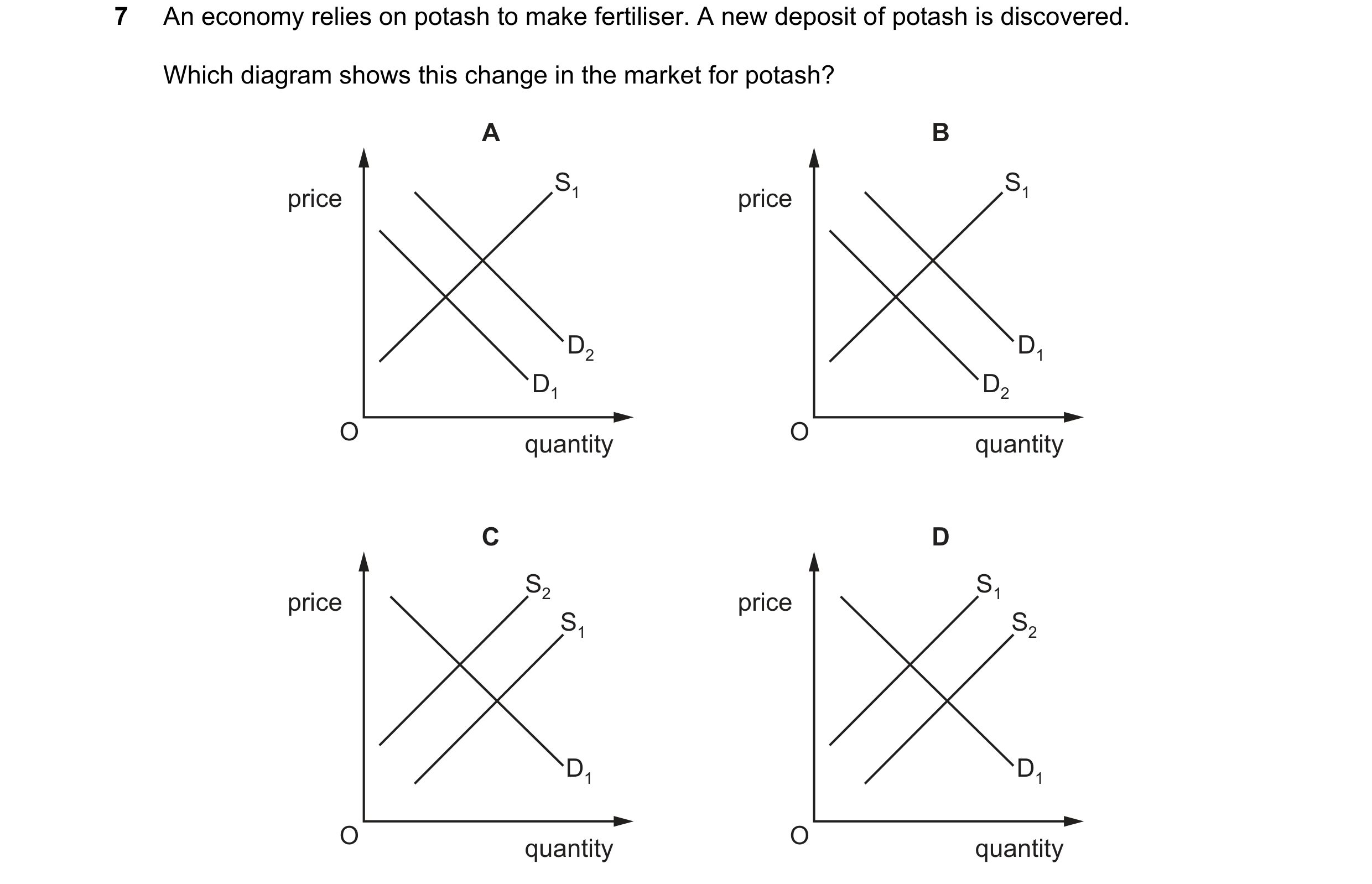 Question 66: An economy relies on potash to make fertiliser. A new deposit of potash is discovered. Which diagram shows this change in the market for po…