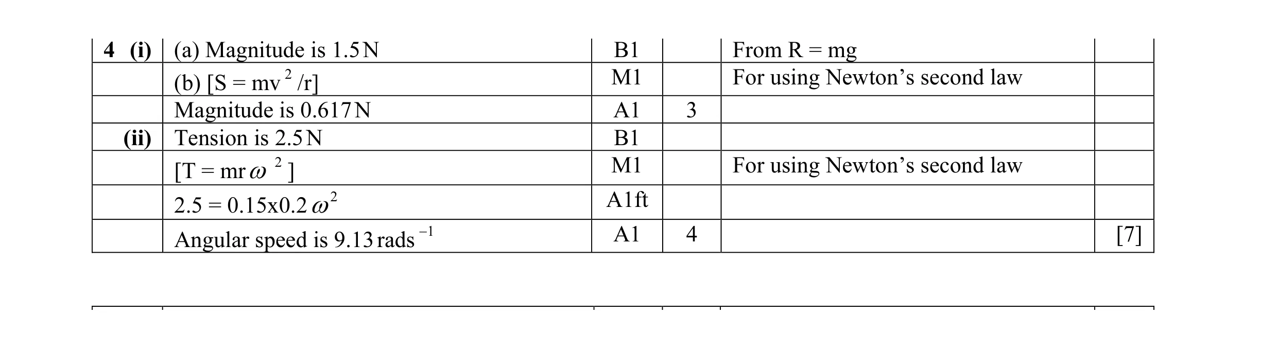 Mark scheme for question 17