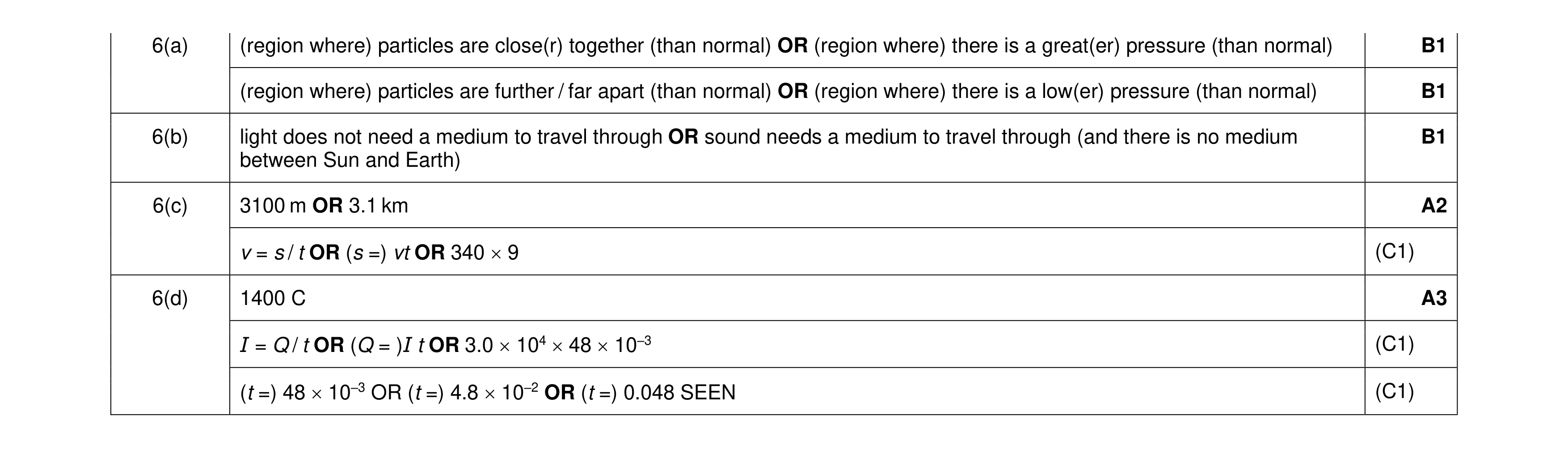Mark scheme for question 23