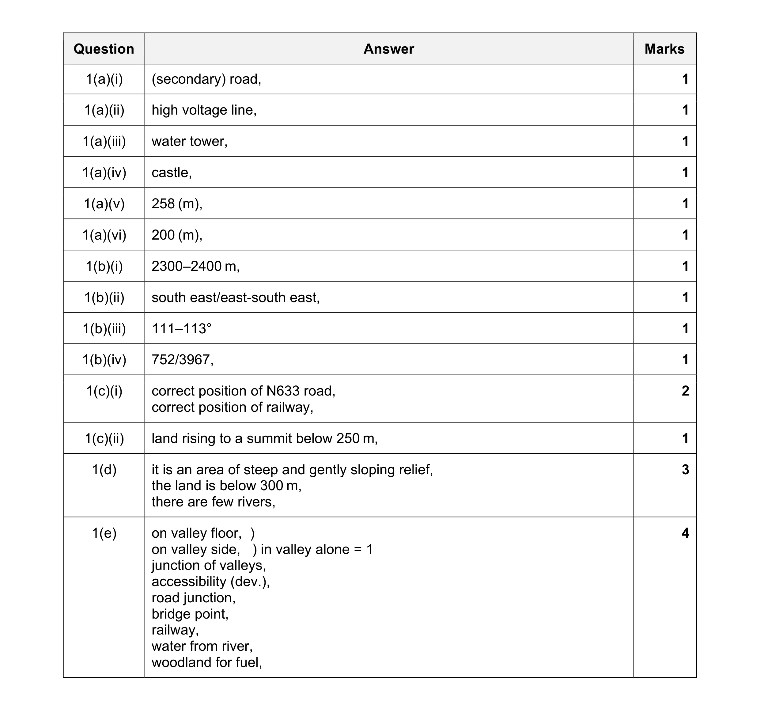 Mark scheme for question 27