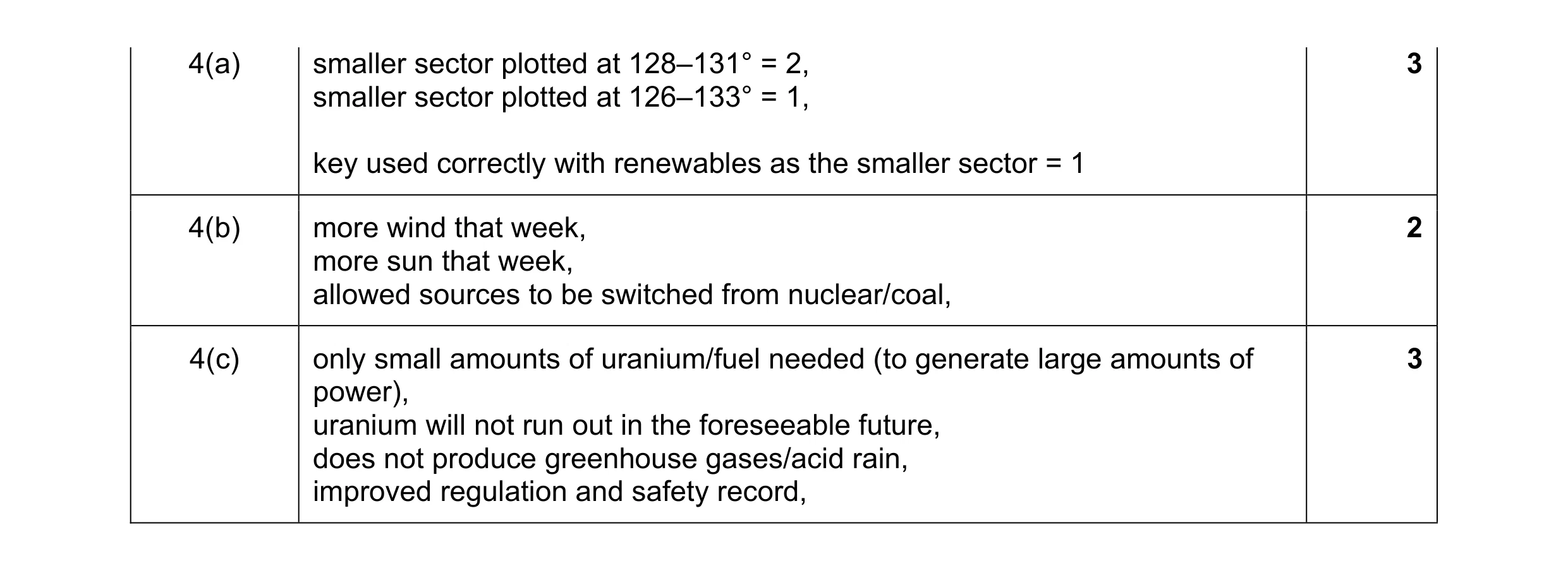 Mark scheme for question 8