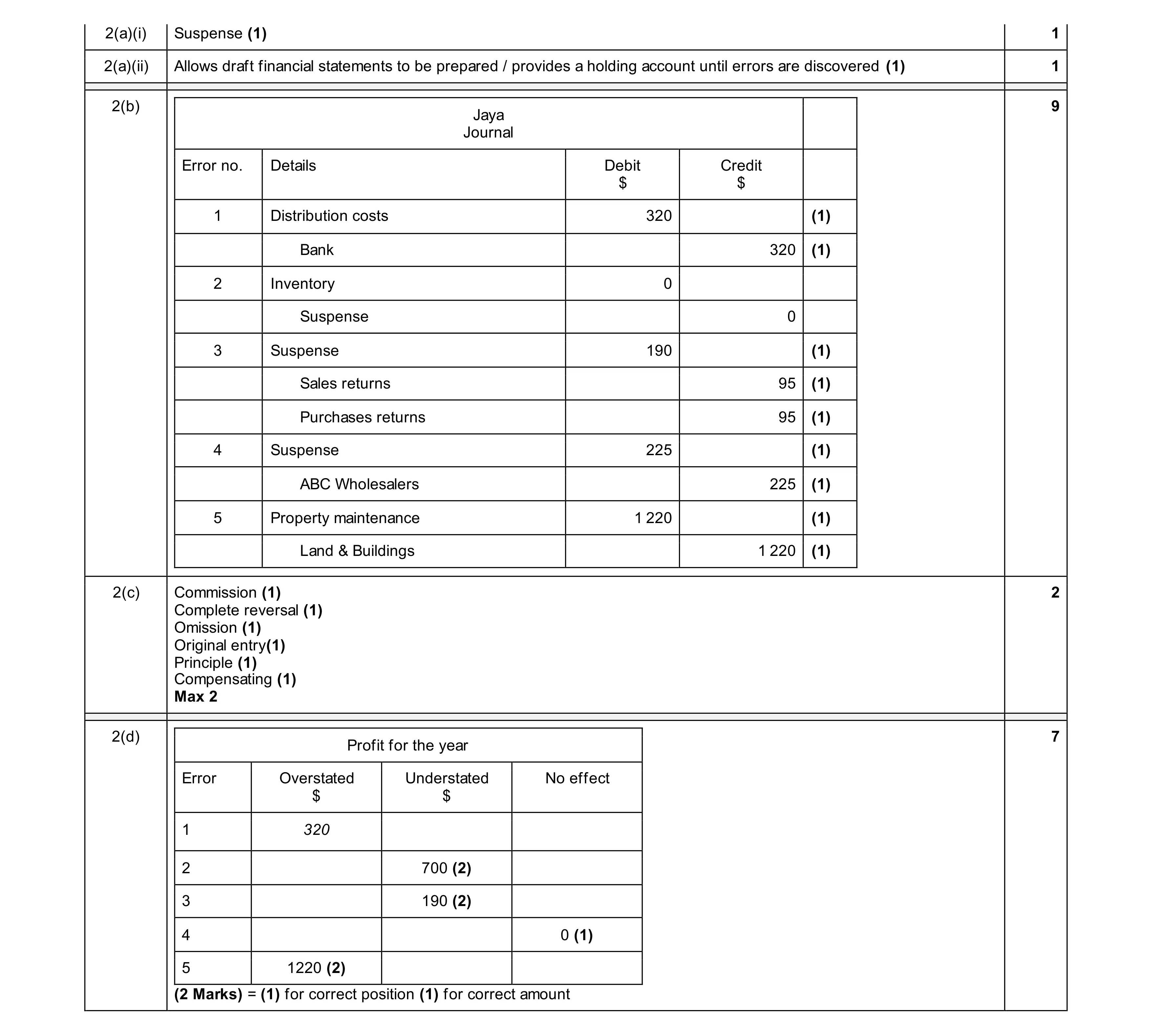 Mark scheme for question 20