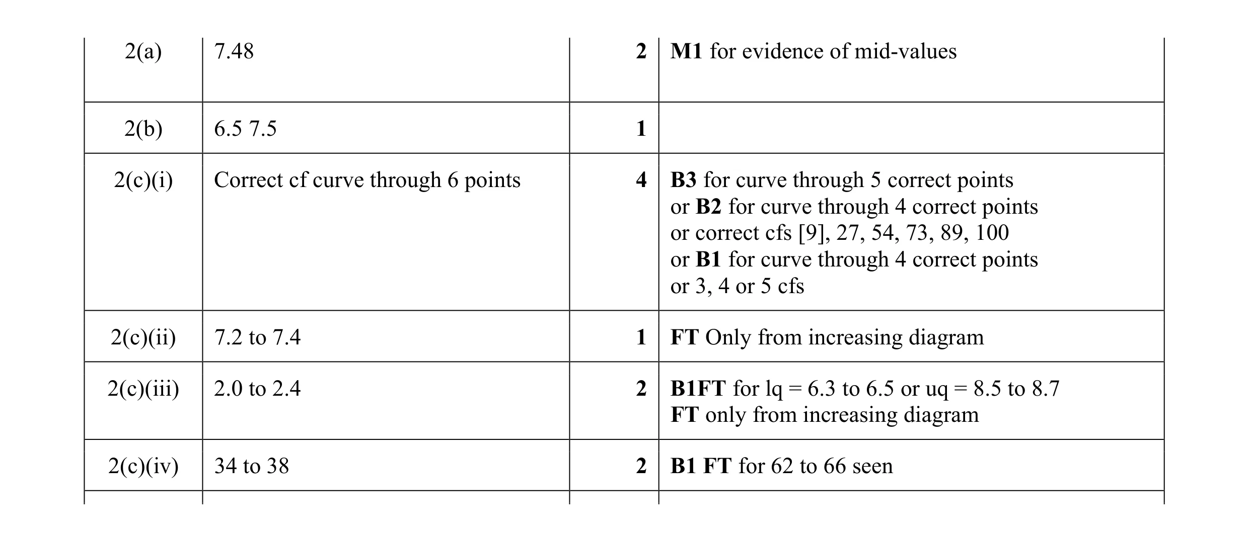 Mark scheme for question 38