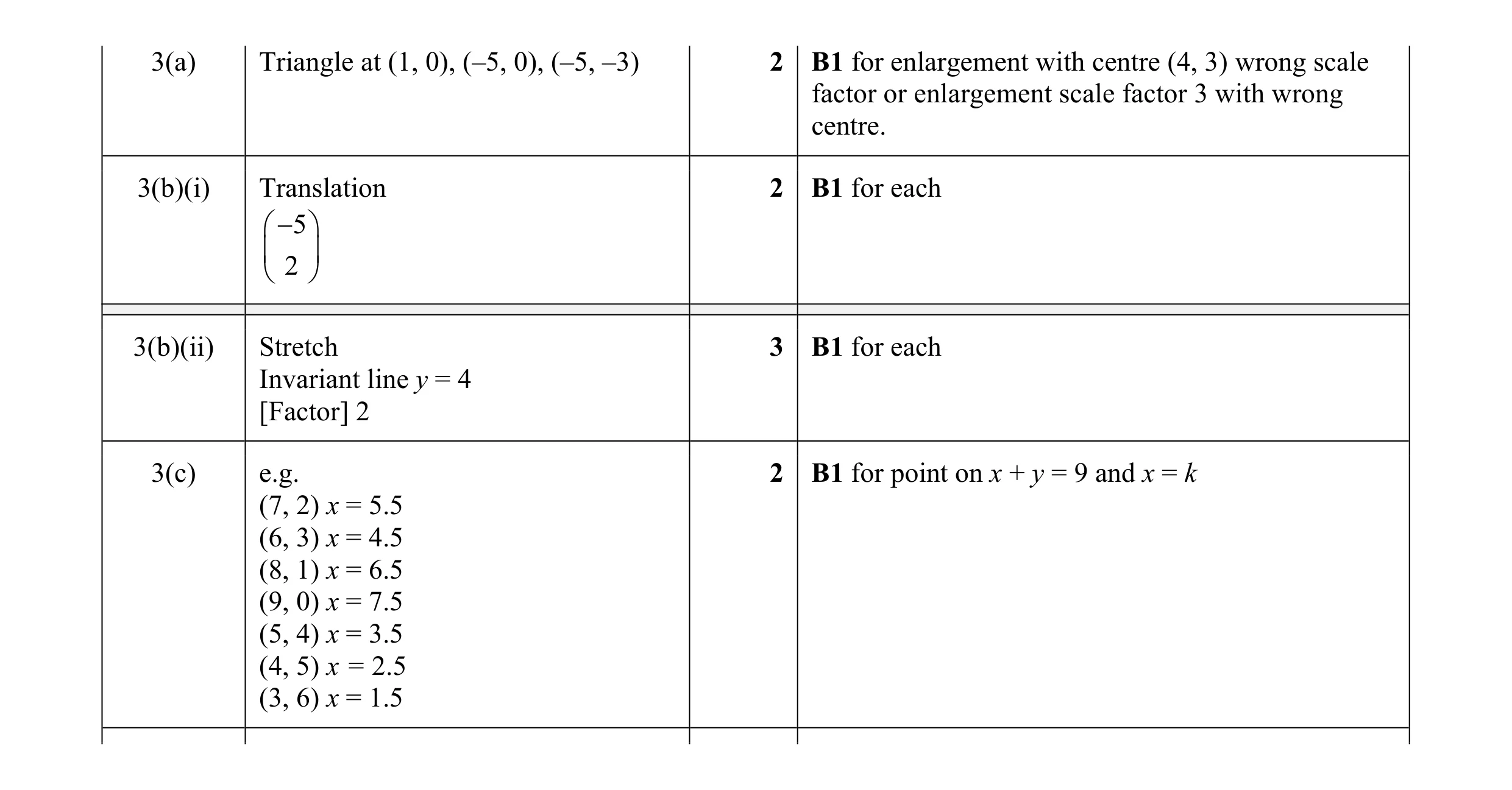 Mark scheme for question 31