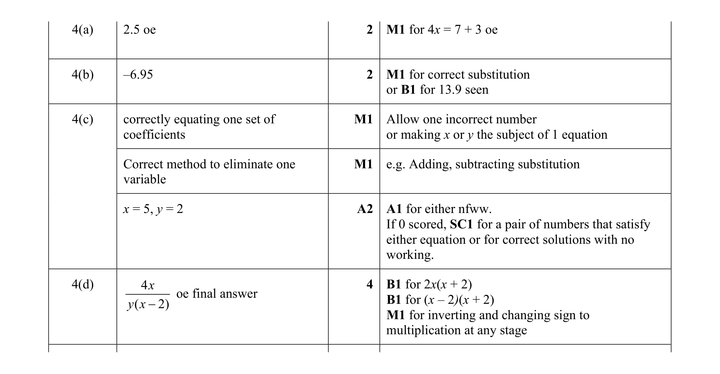Mark scheme for question 53