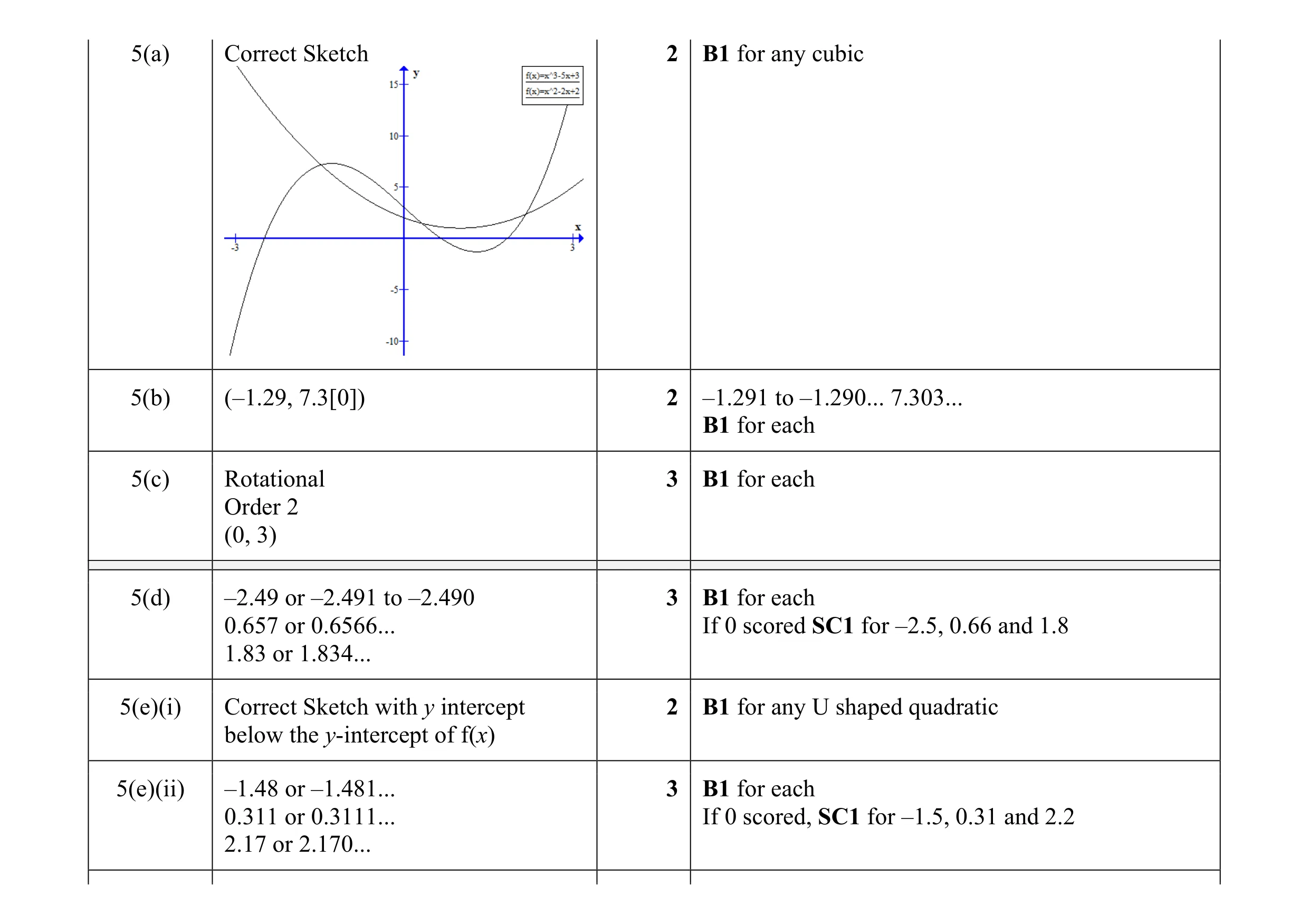 Mark scheme for question 36