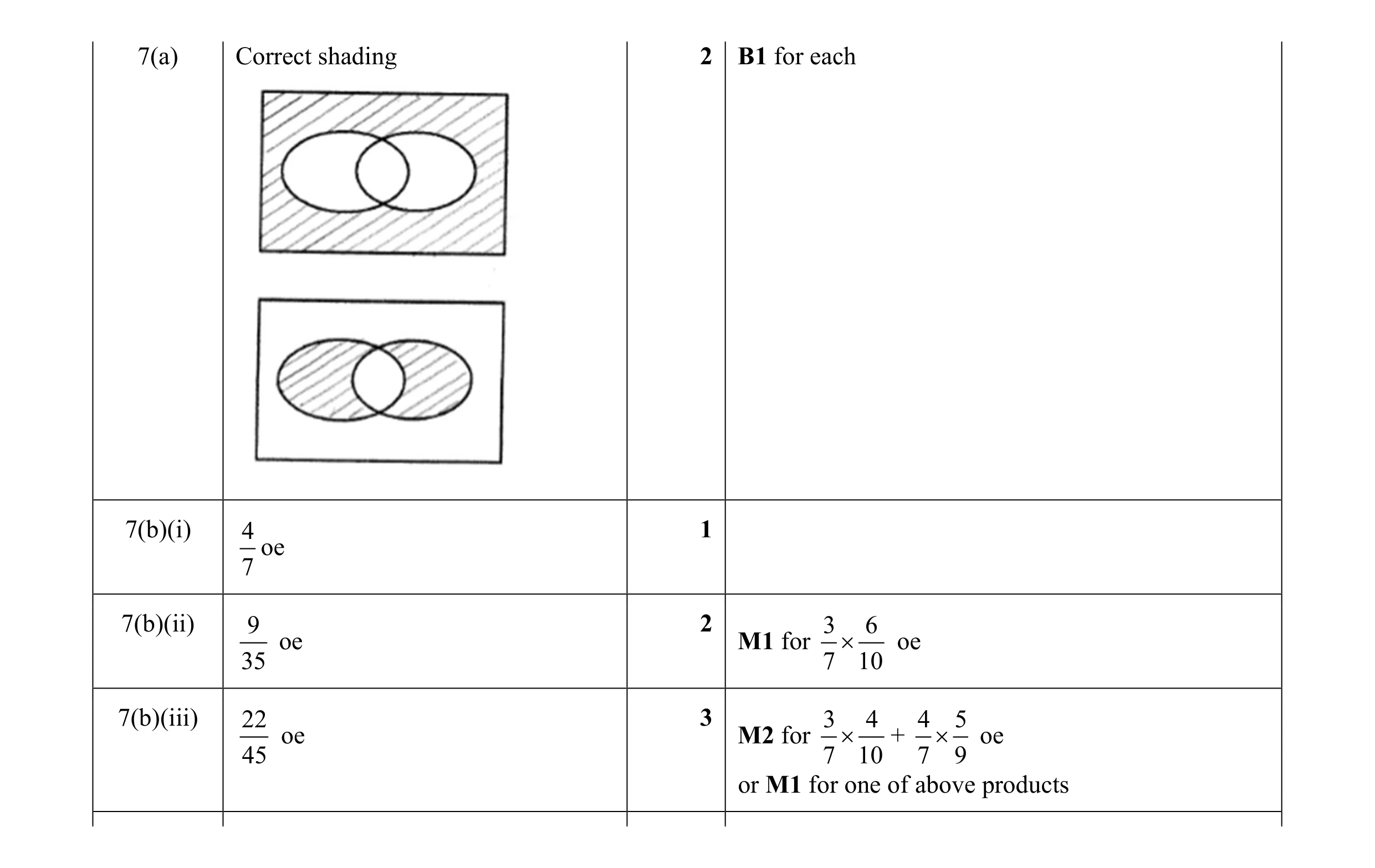 Mark scheme for question 31