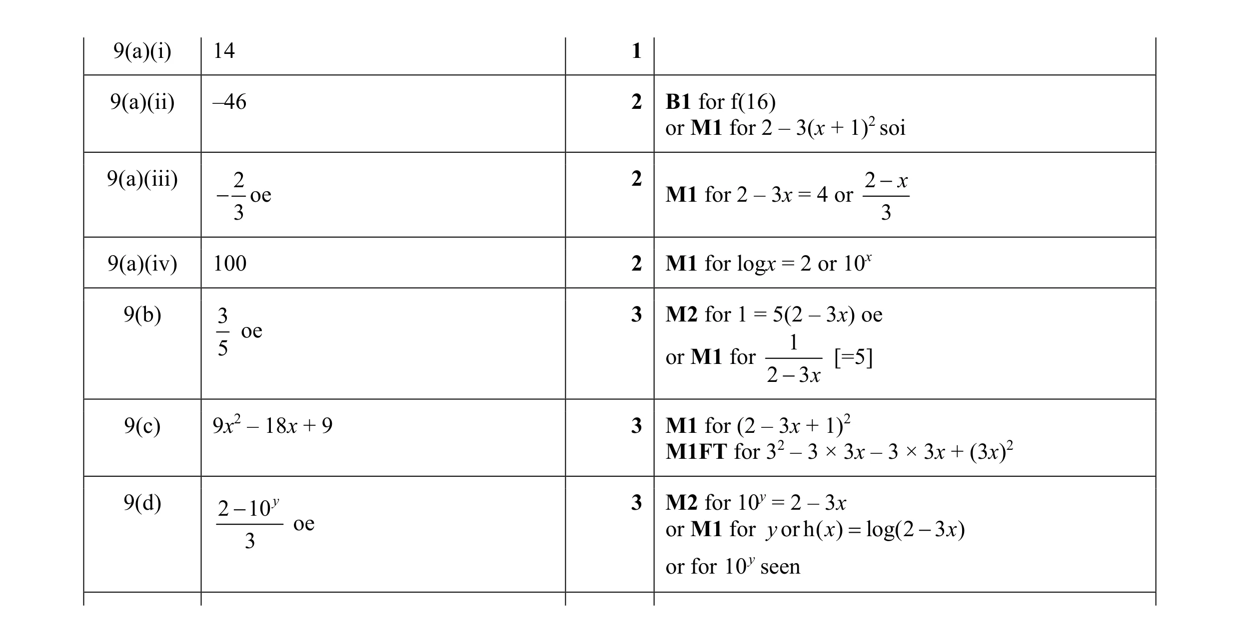 Mark scheme for question 30