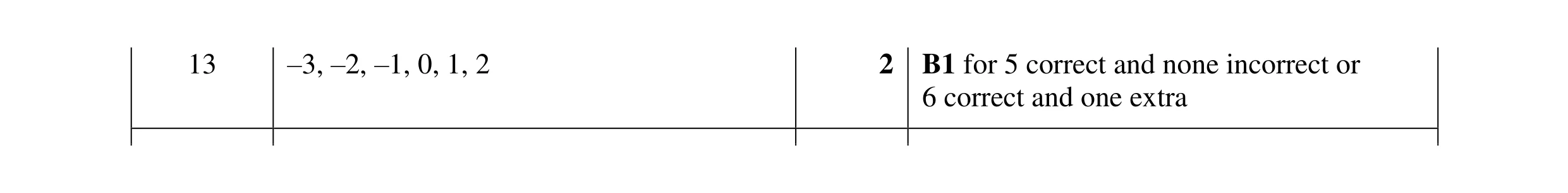 Mark scheme for question 129