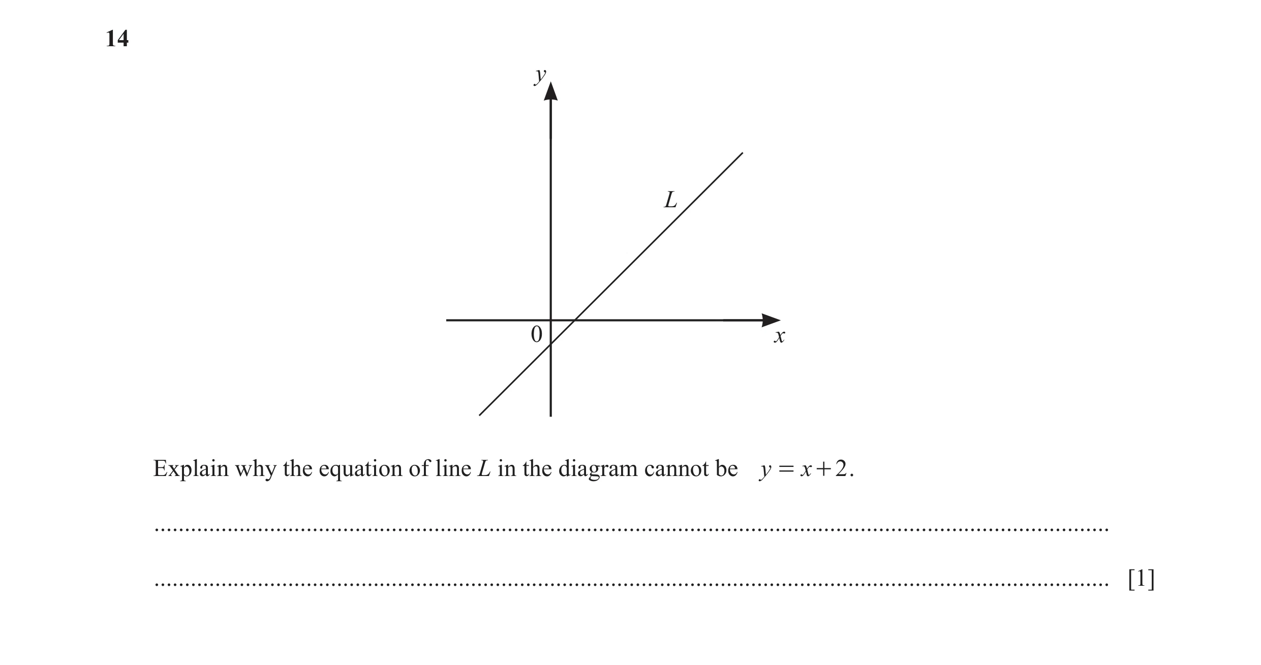 Question 31: y L 0 x Explain why the equation of line L in the diagram cannot be y = x + 2 . ...........................................................…