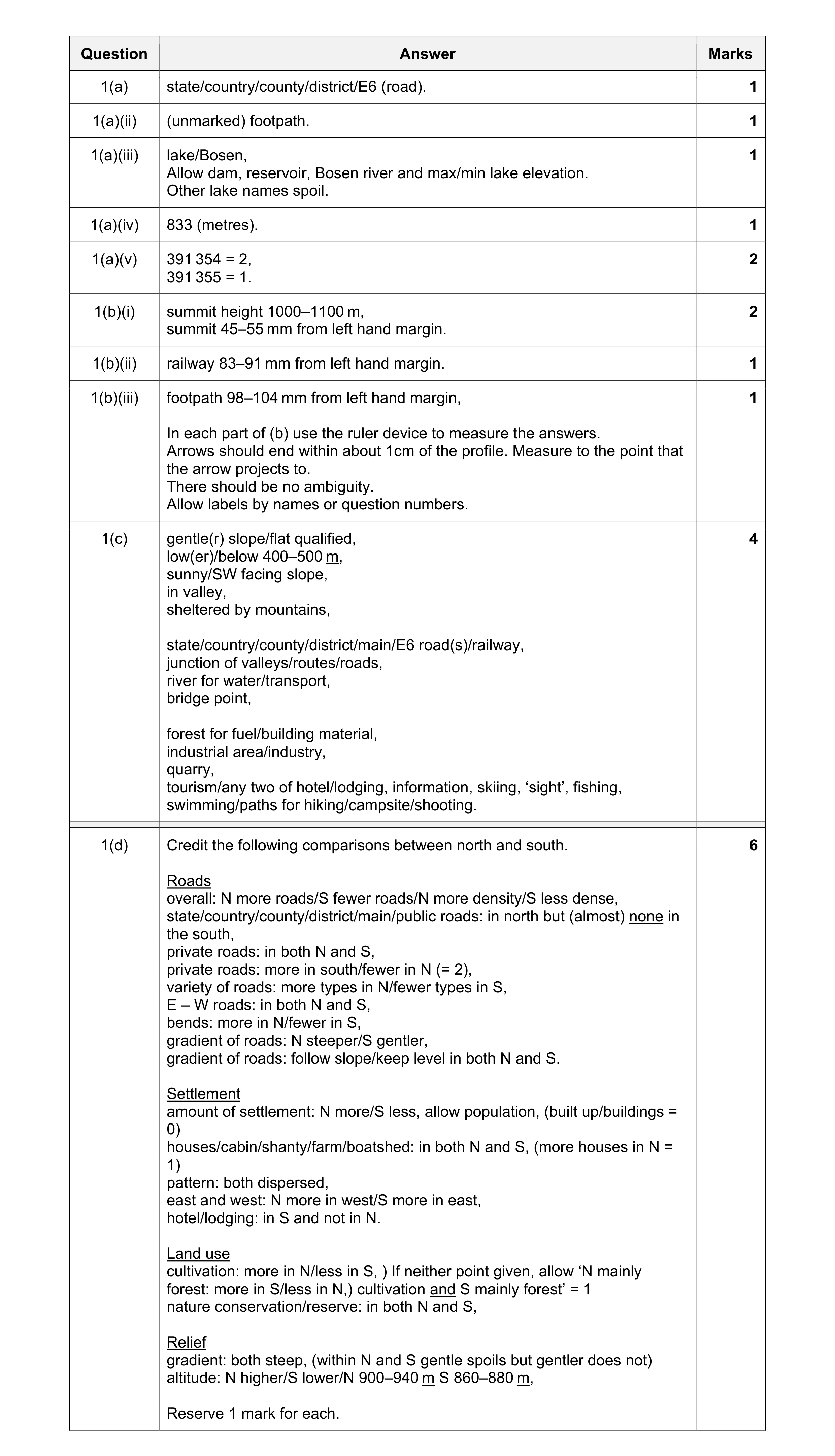 Mark scheme for question 11