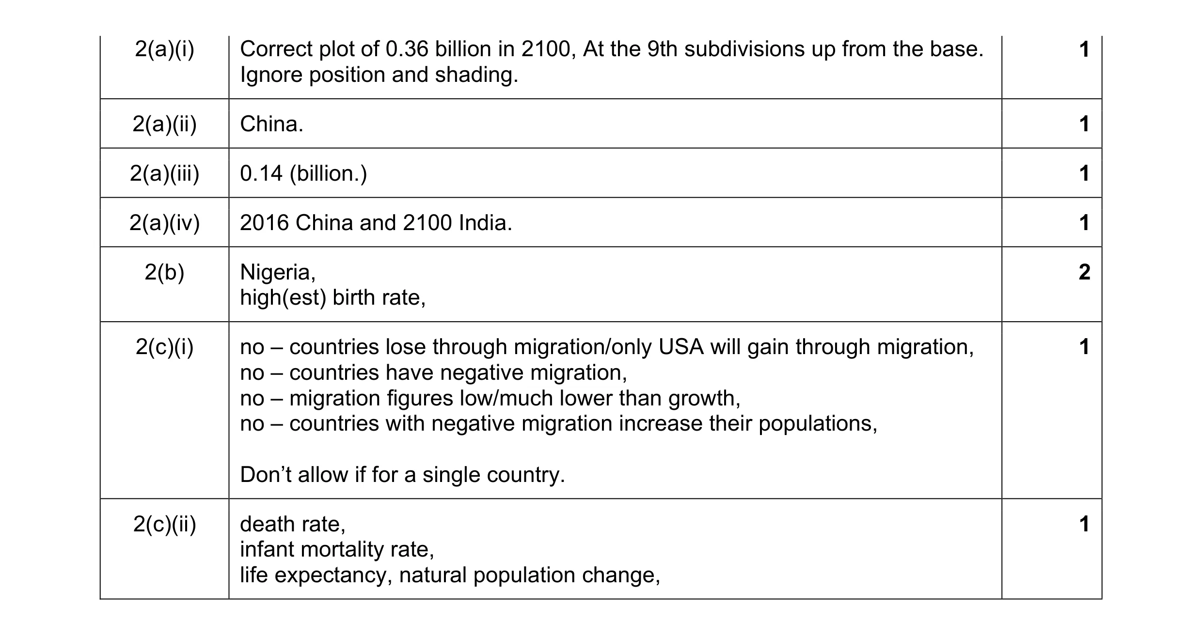 Mark scheme for question 4