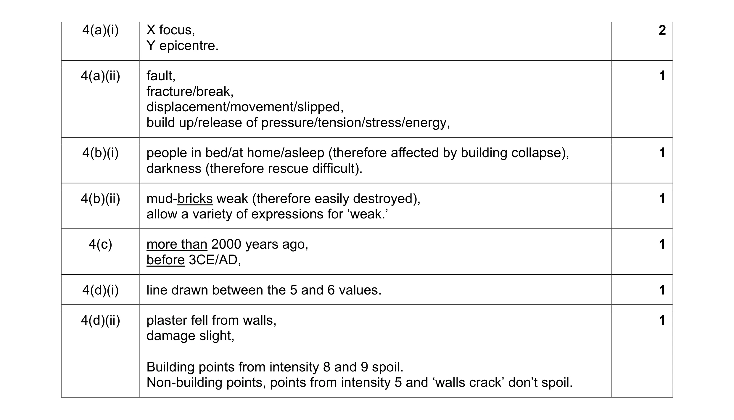 Mark scheme for question 4