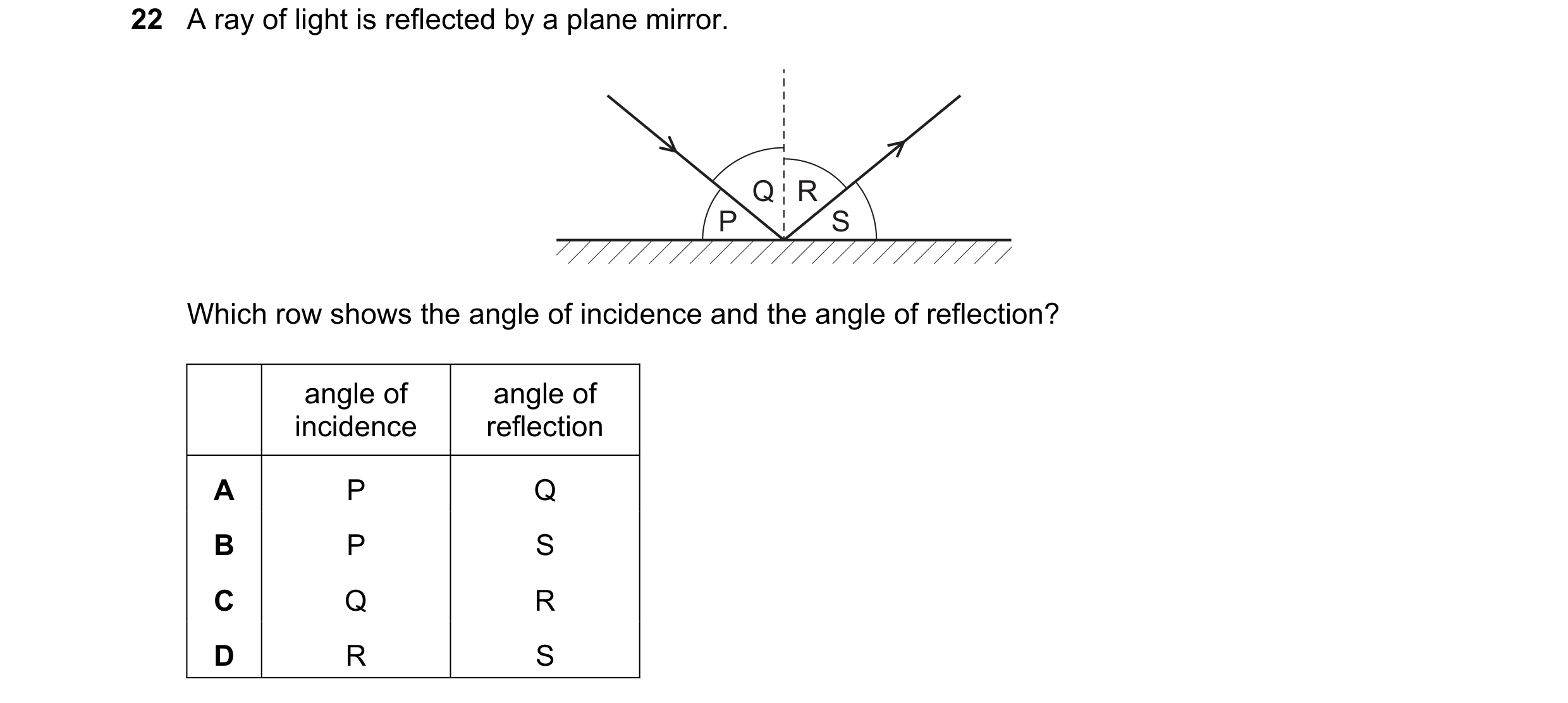 Question 136: A ray of light is reflected by a plane mirror. Q R P S Which row shows the angle of incidence and the angle of reflection? angle of angle o…