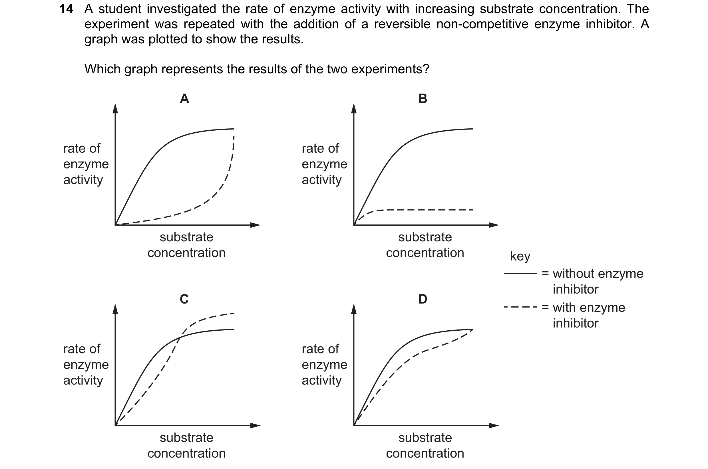 Question 137: A student investigated the rate of enzyme activity with increasing substrate concentration. The experiment was repeated with the addition o…