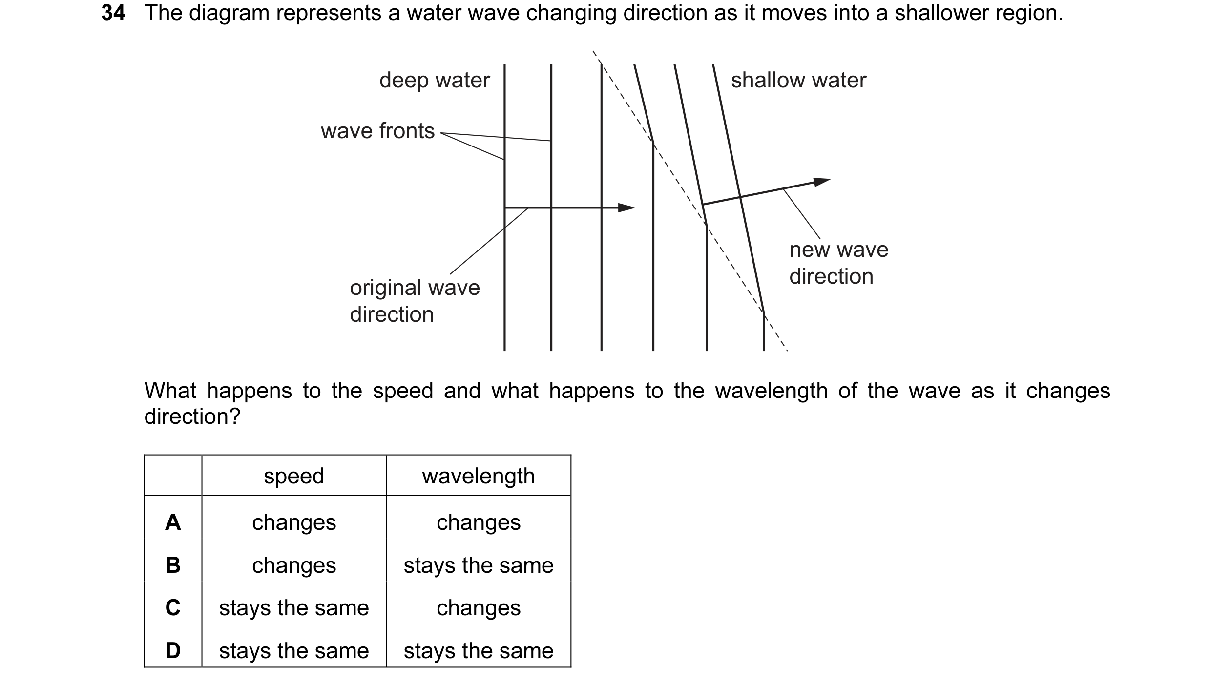 Question 28: The diagram represents a water wave changing direction as it moves into a shallower region. deep water shallow water wave fronts new wave d…