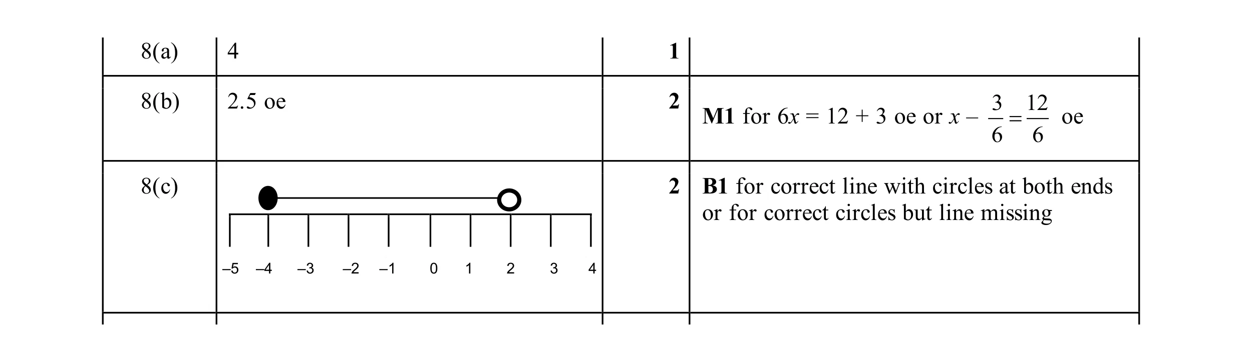 Mark scheme for question 16
