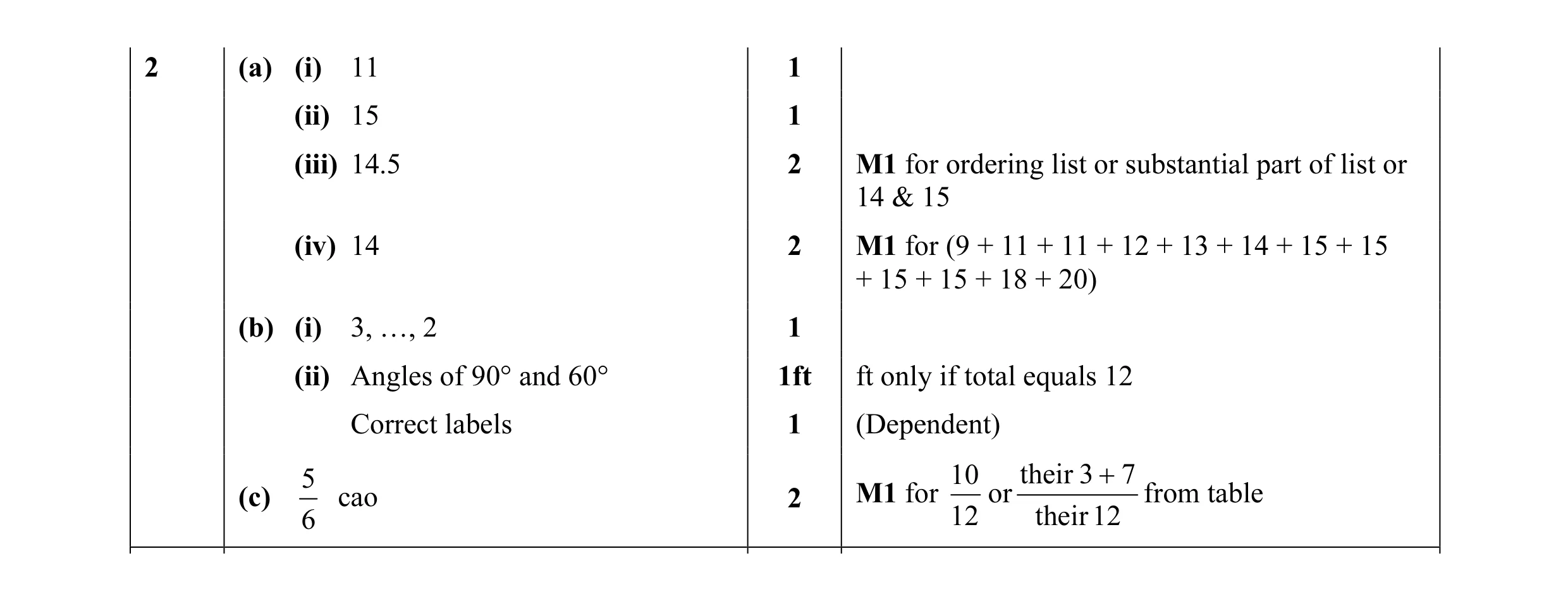 Mark scheme for question 13