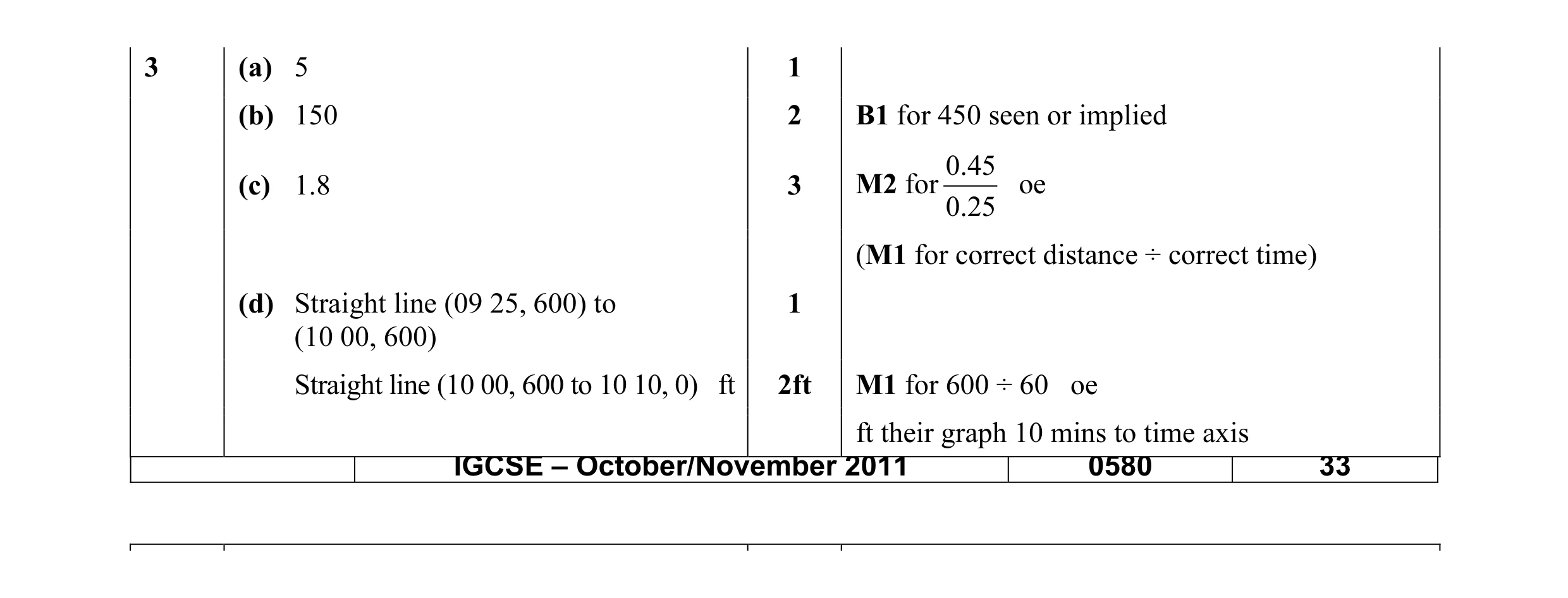 Mark scheme for question 11