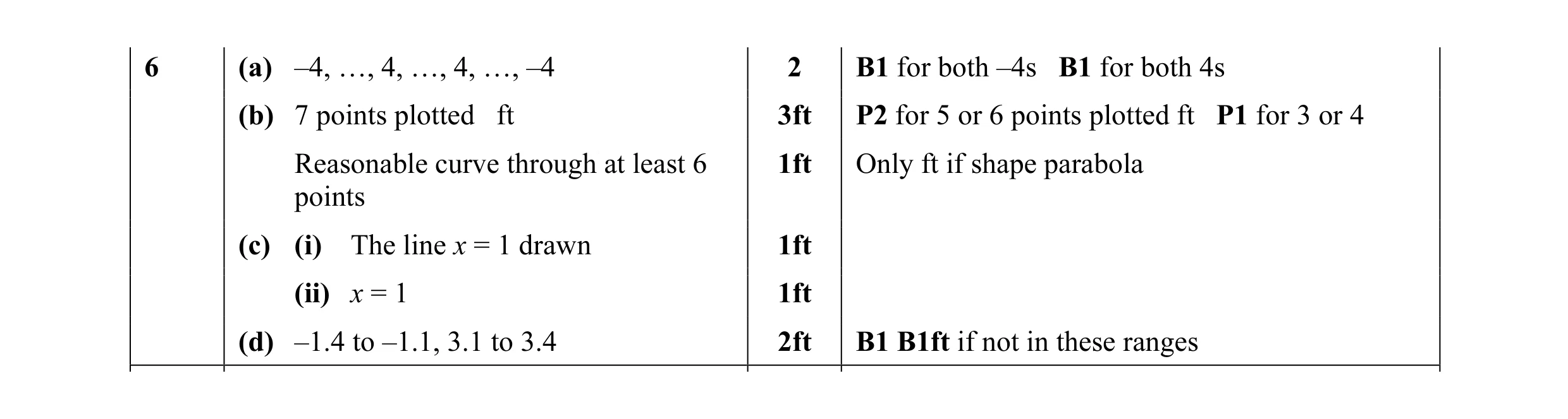Mark scheme for question 15