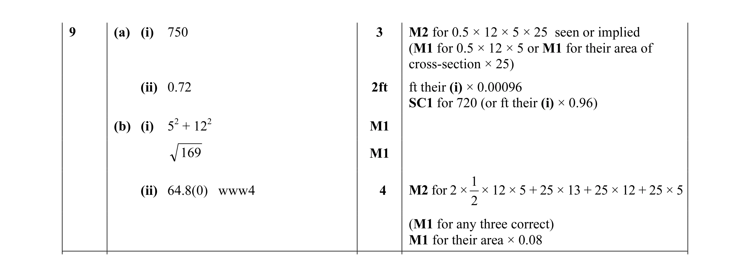 Mark scheme for question 22