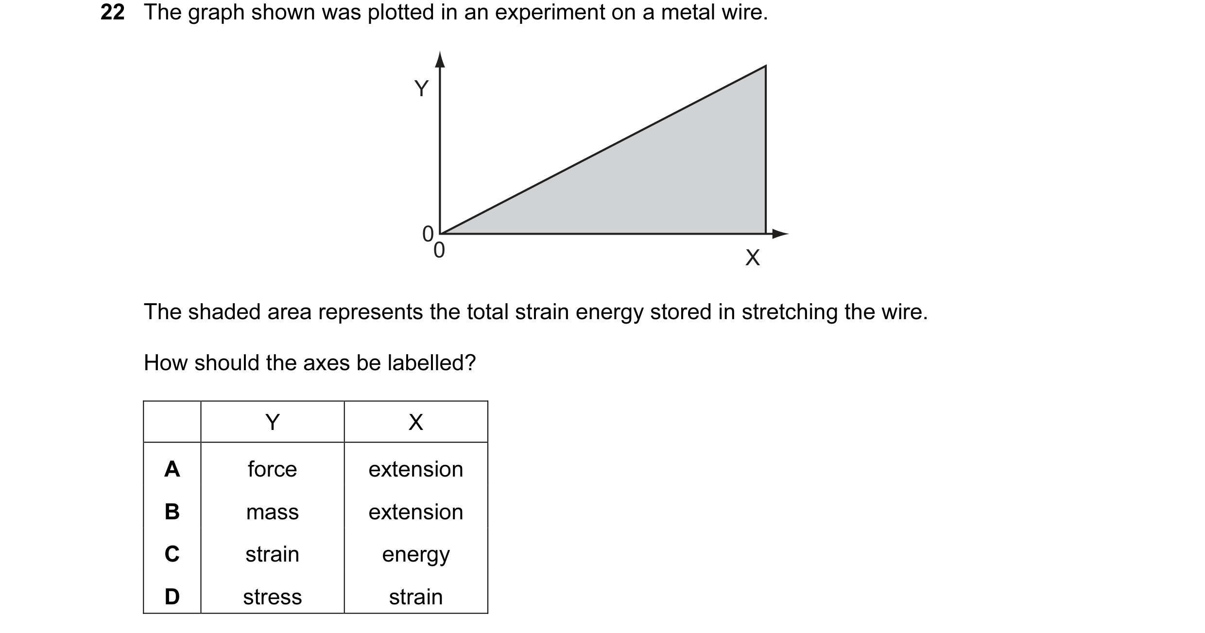 Question 48: The graph shown was plotted in an experiment on a metal wire. Y 00 X The shaded area represents the total strain energy stored in stretchin…