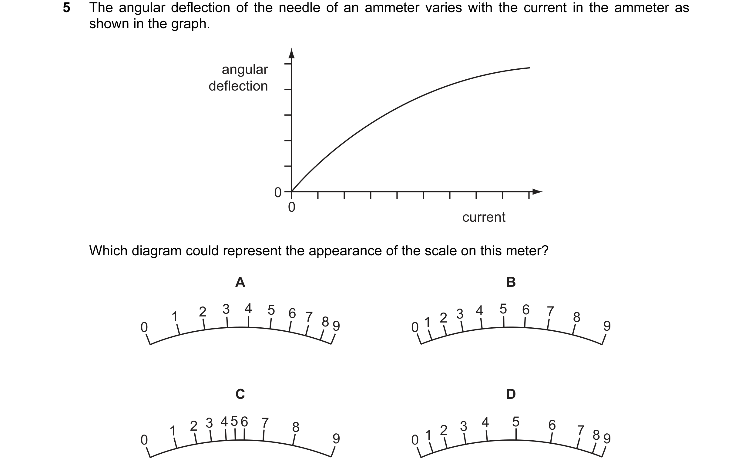 Question 38: The angular deflection of the needle of an ammeter varies with the current in the ammeter as shown in the graph. angular deflection 0 0 cur…