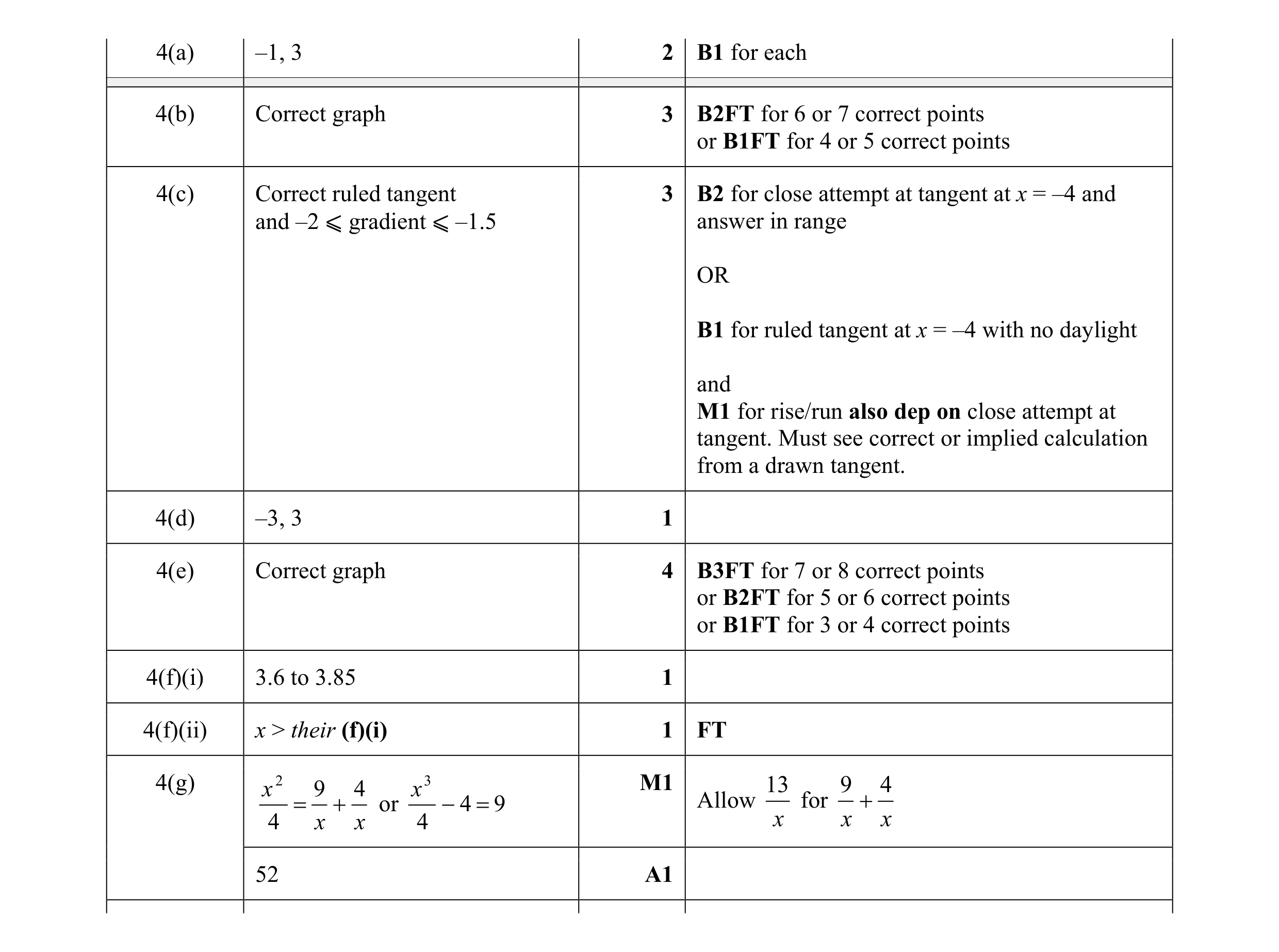 Mark scheme for question 12