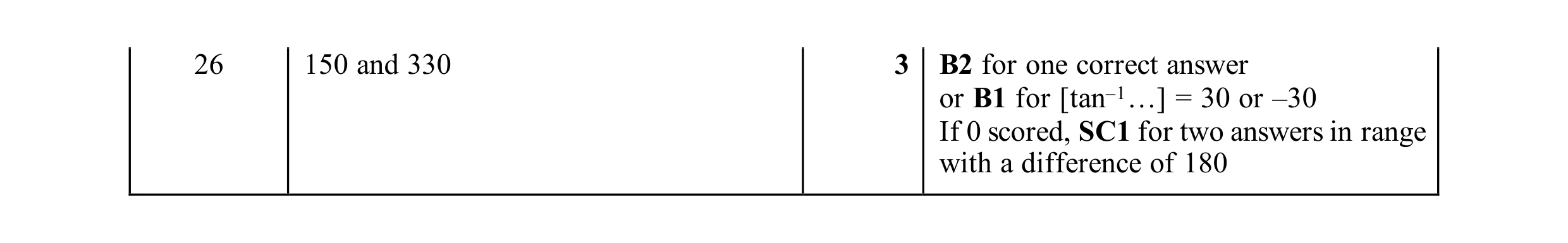 Mark scheme for question 21