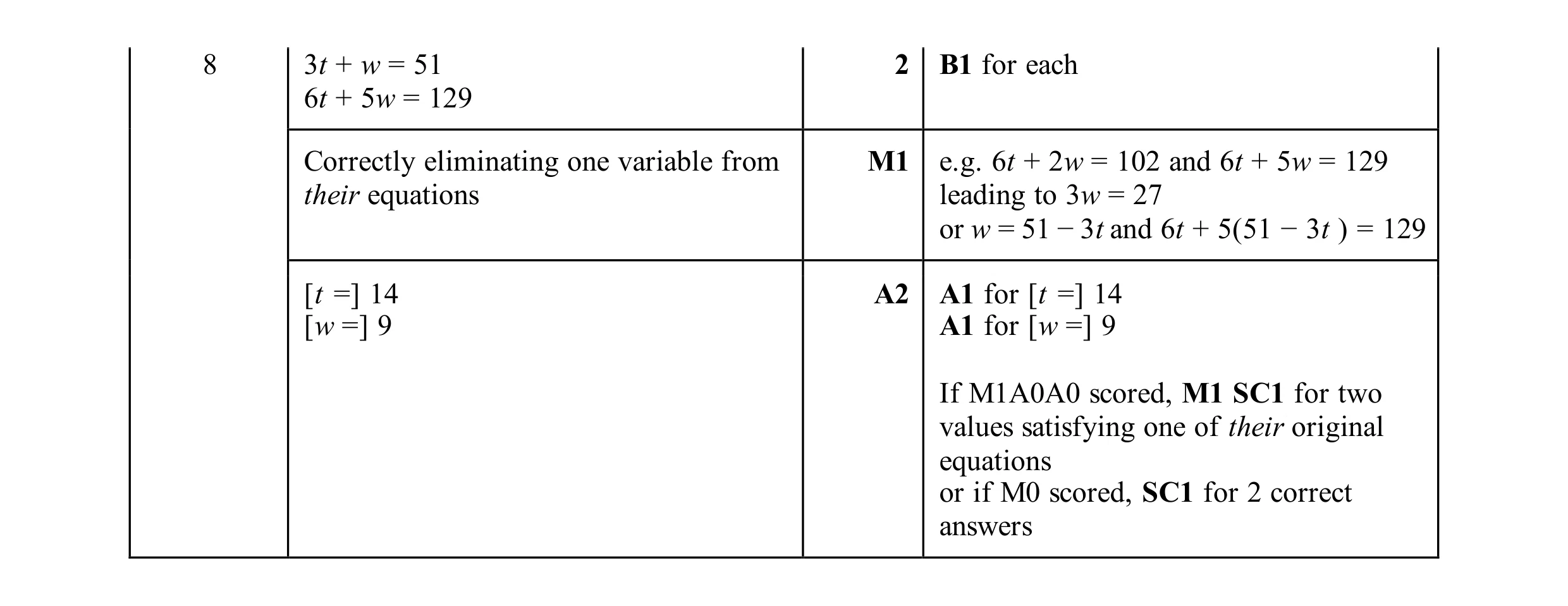 Mark scheme for question 157