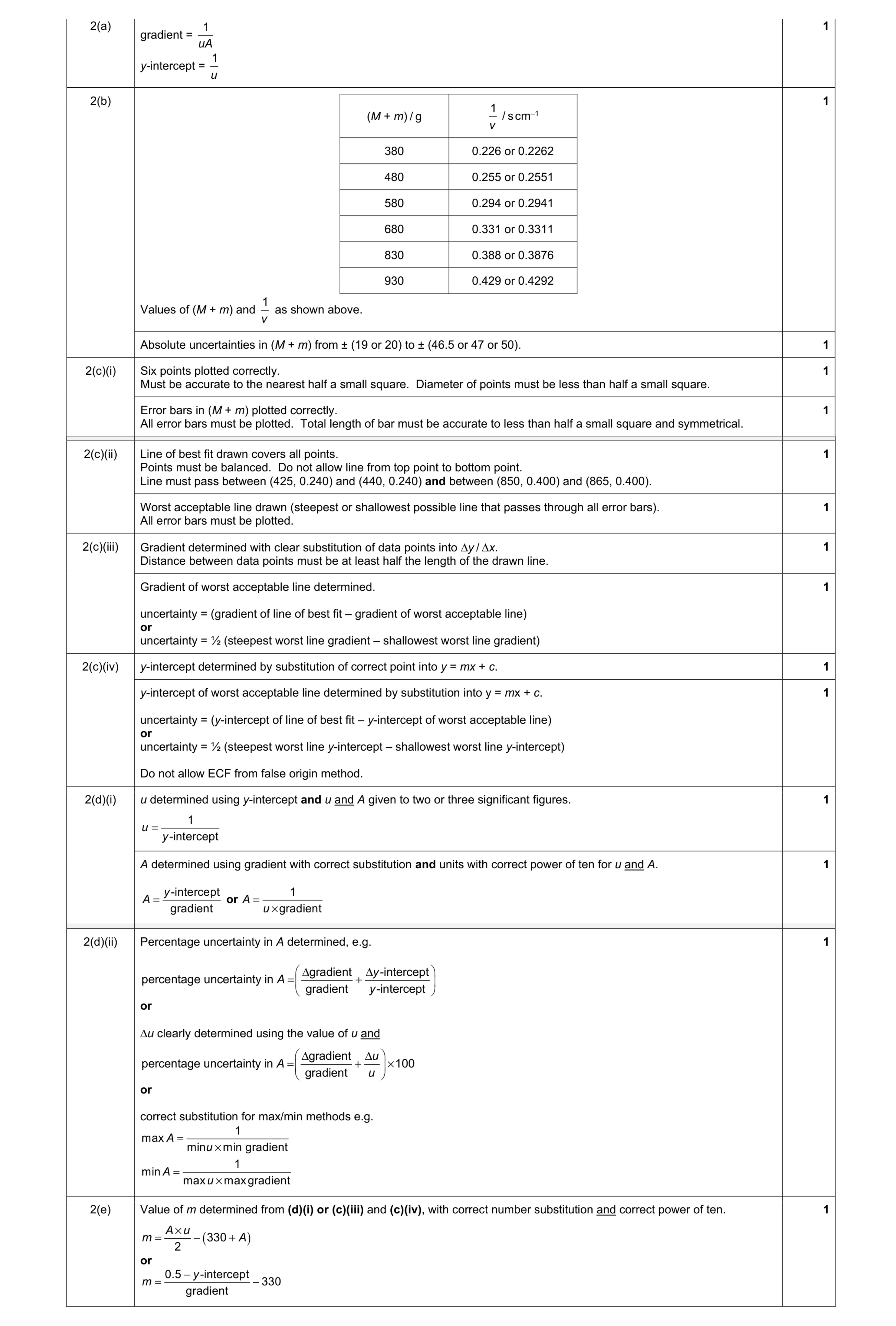 Mark scheme for question 52
