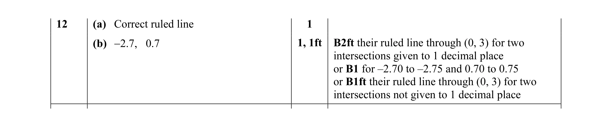 Mark scheme for question 21