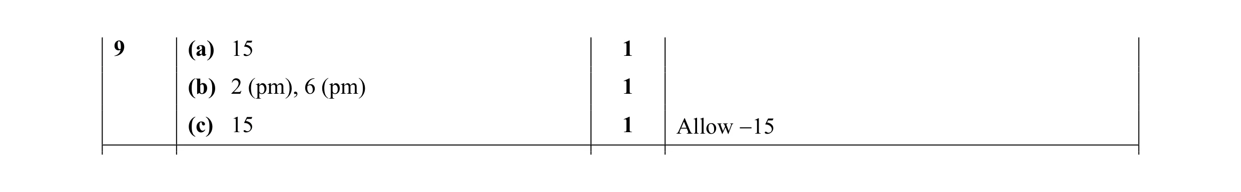 Mark scheme for question 3