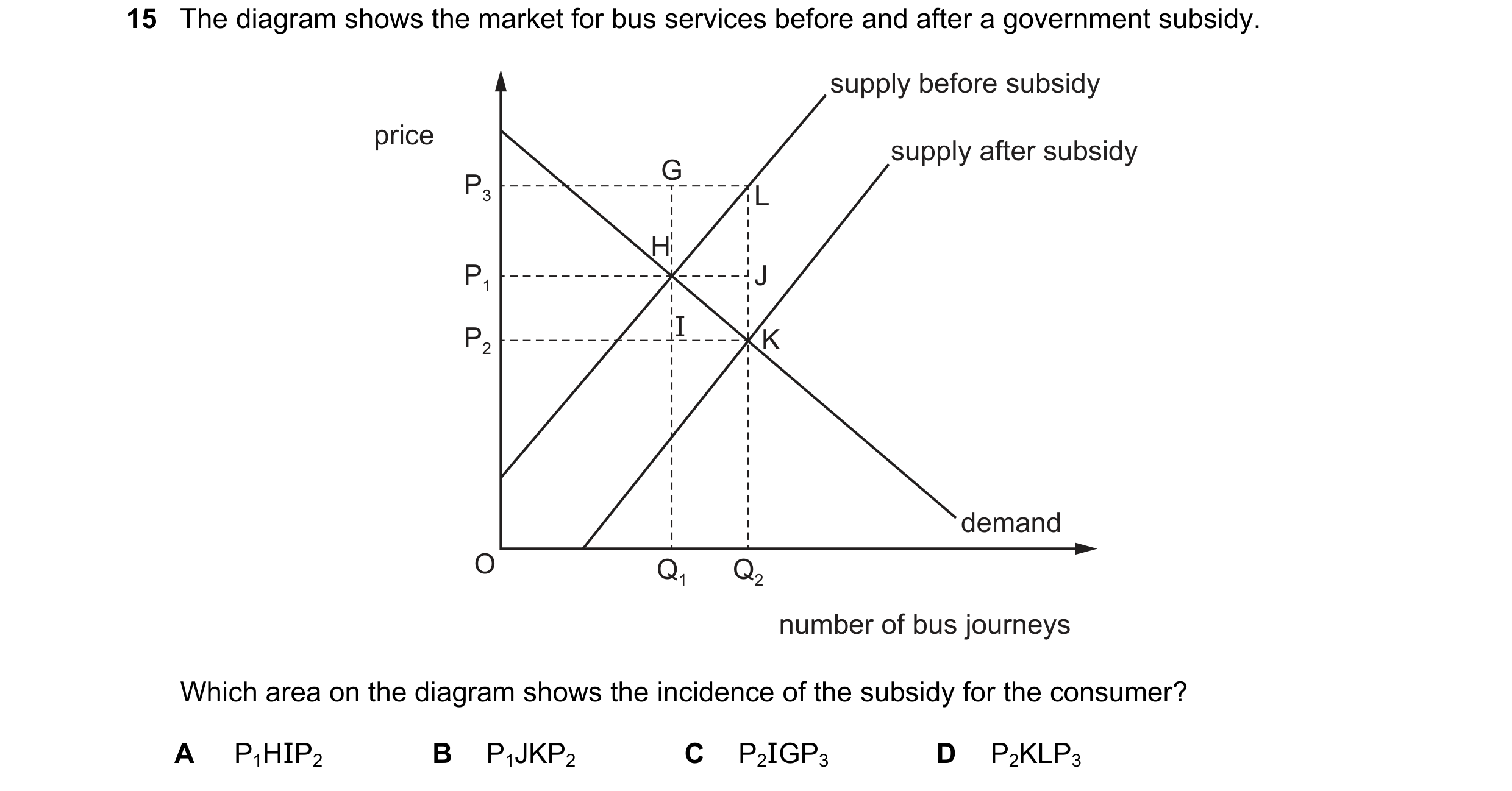 Question 176: The diagram shows the market for bus services before and after a government subsidy. supply before subsidy price supply after subsidy G P3 …