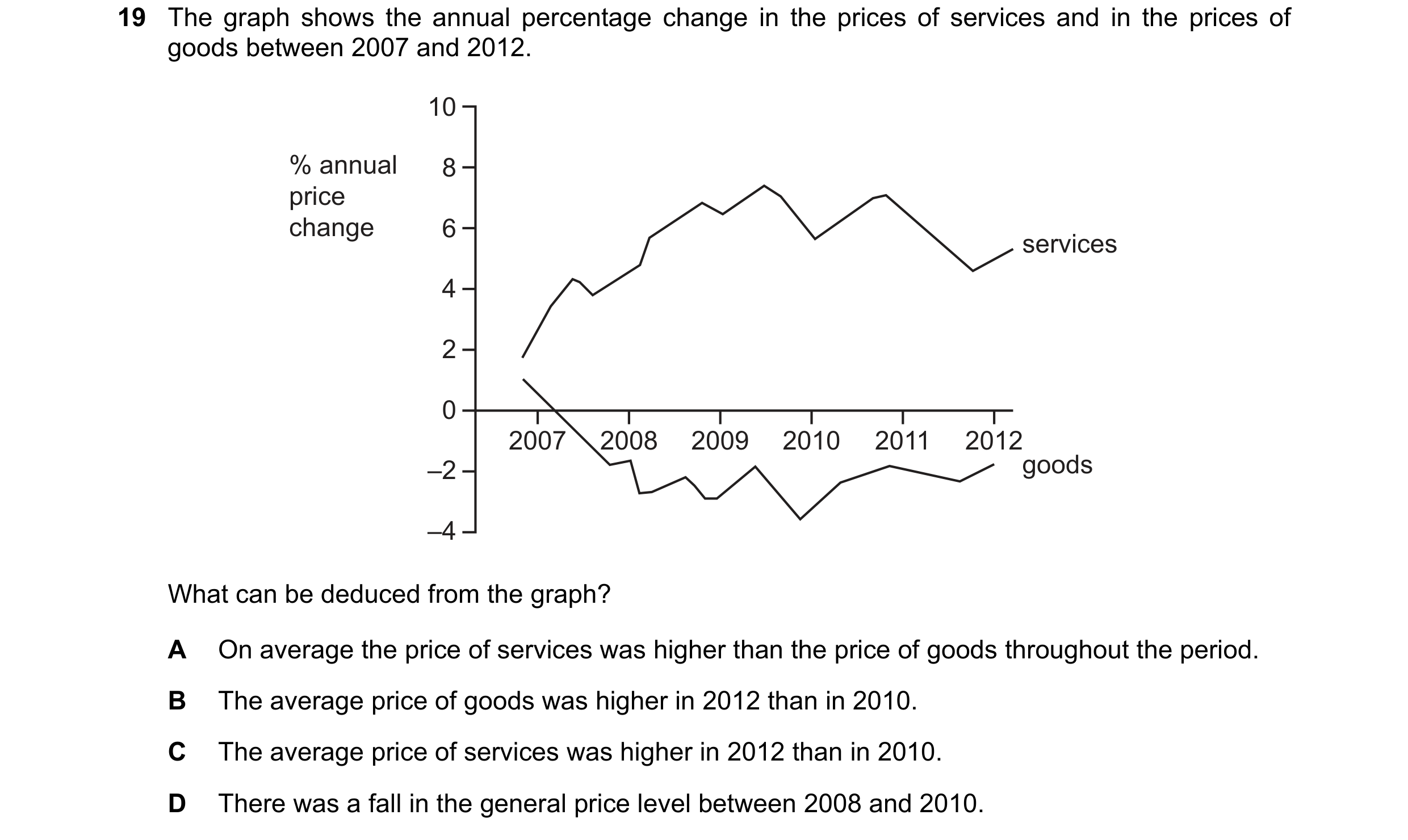 Question 159: The graph shows the annual percentage change in the prices of services and in the prices of goods between 2007 and 2012. 10 % annual 8 pric…