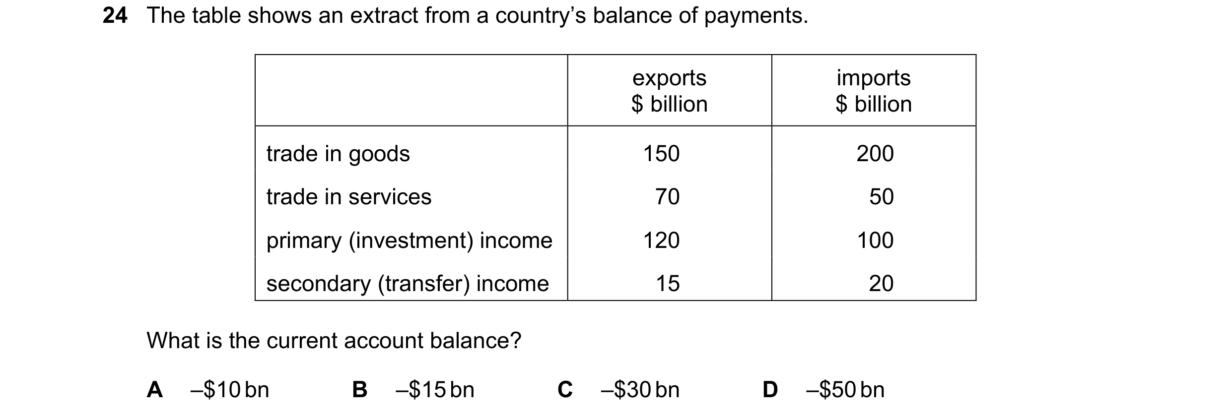 Question 181: The table shows an extract from a country’s balance of payments. exports imports $ billion $ billion trade in goods 150 200 trade in servic…