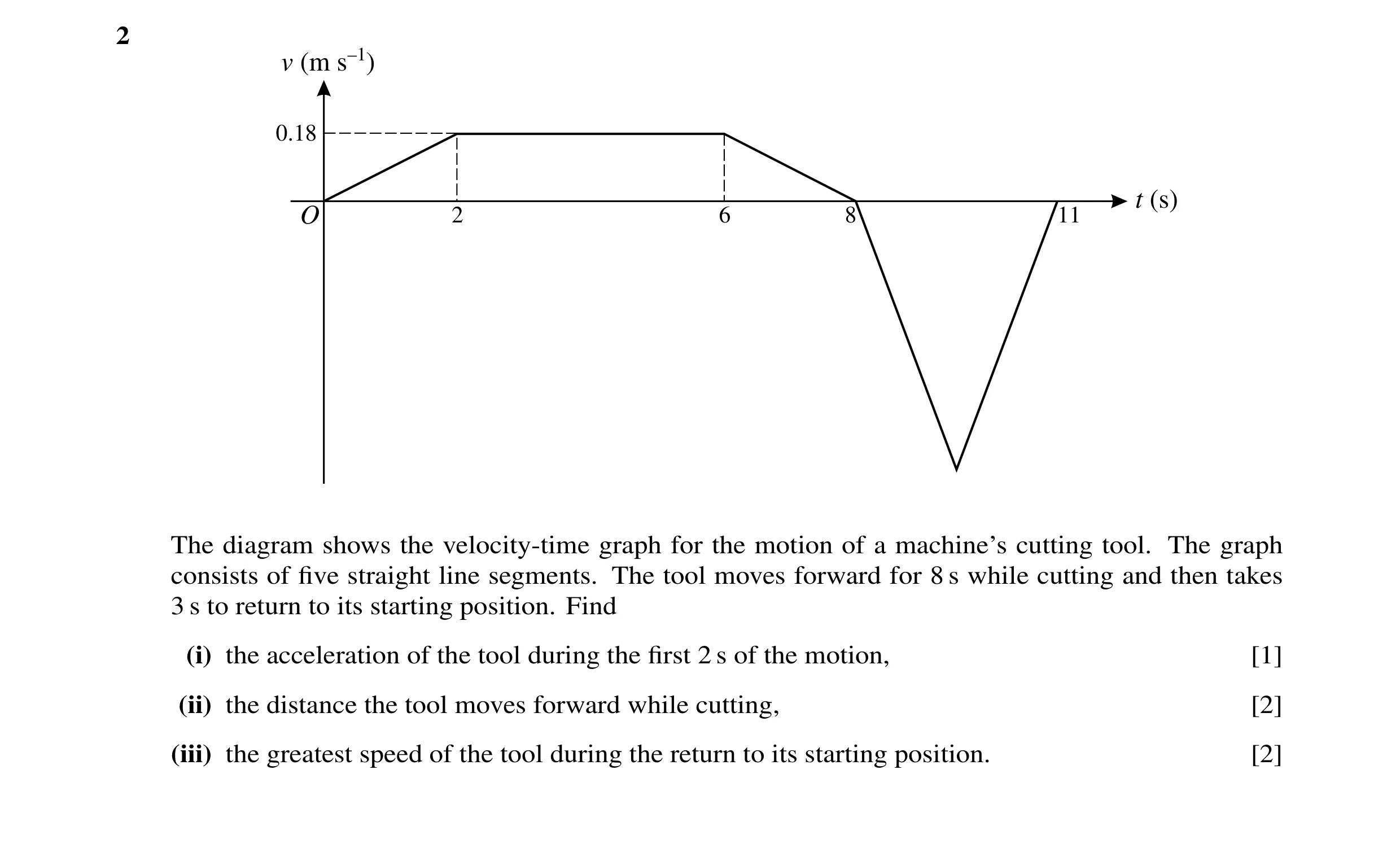 Question 32: v (m s–1 ) 0.18 t (s) O 2 6 8 11 The diagram shows the velocity-time graph for the motion of a machine’s cutting tool. The graph consists o…