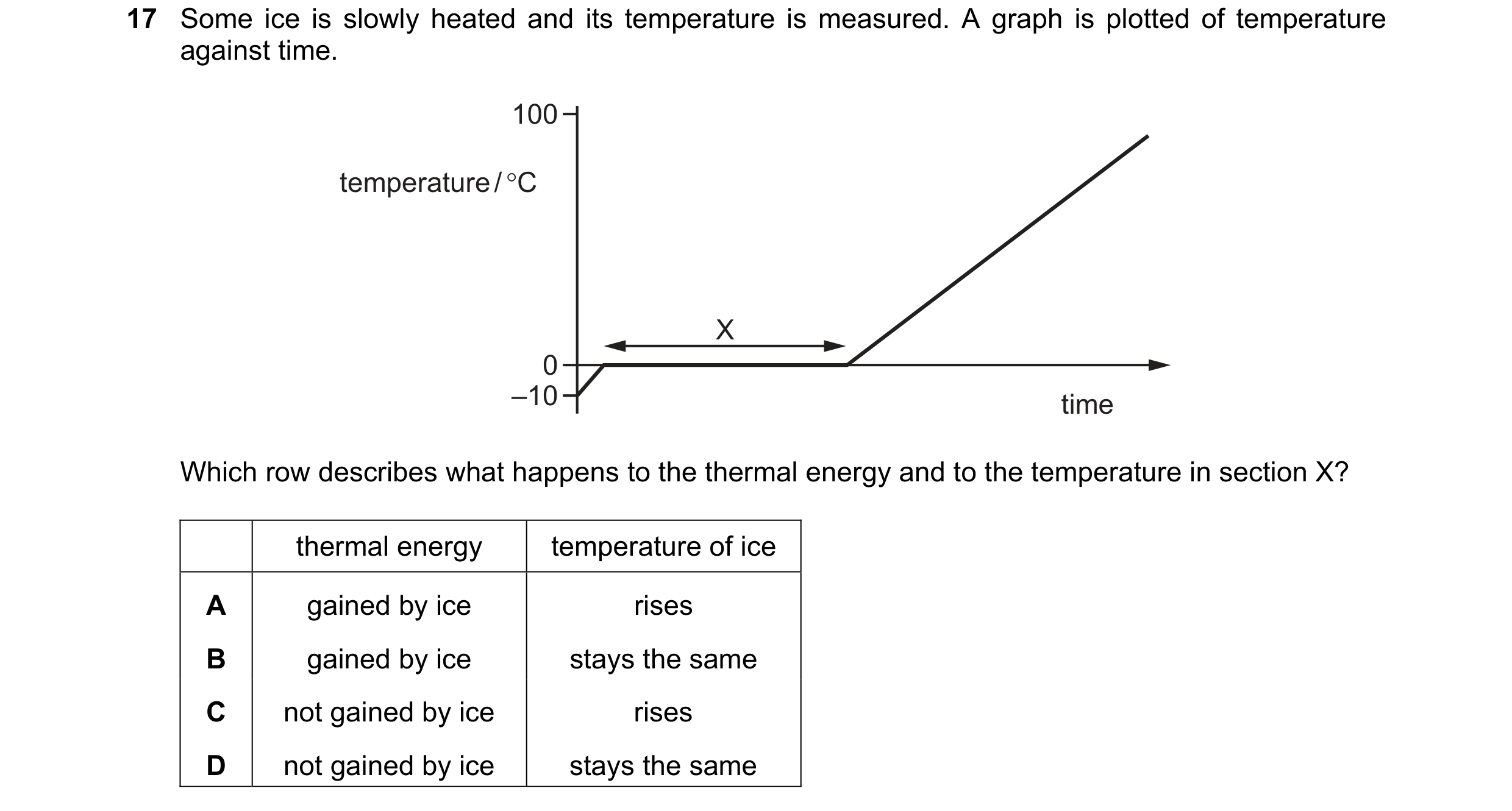 Question 159: Some ice is slowly heated and its temperature is measured. A graph is plotted of temperature against time. 100 temperature / °C X 0 –10 tim…