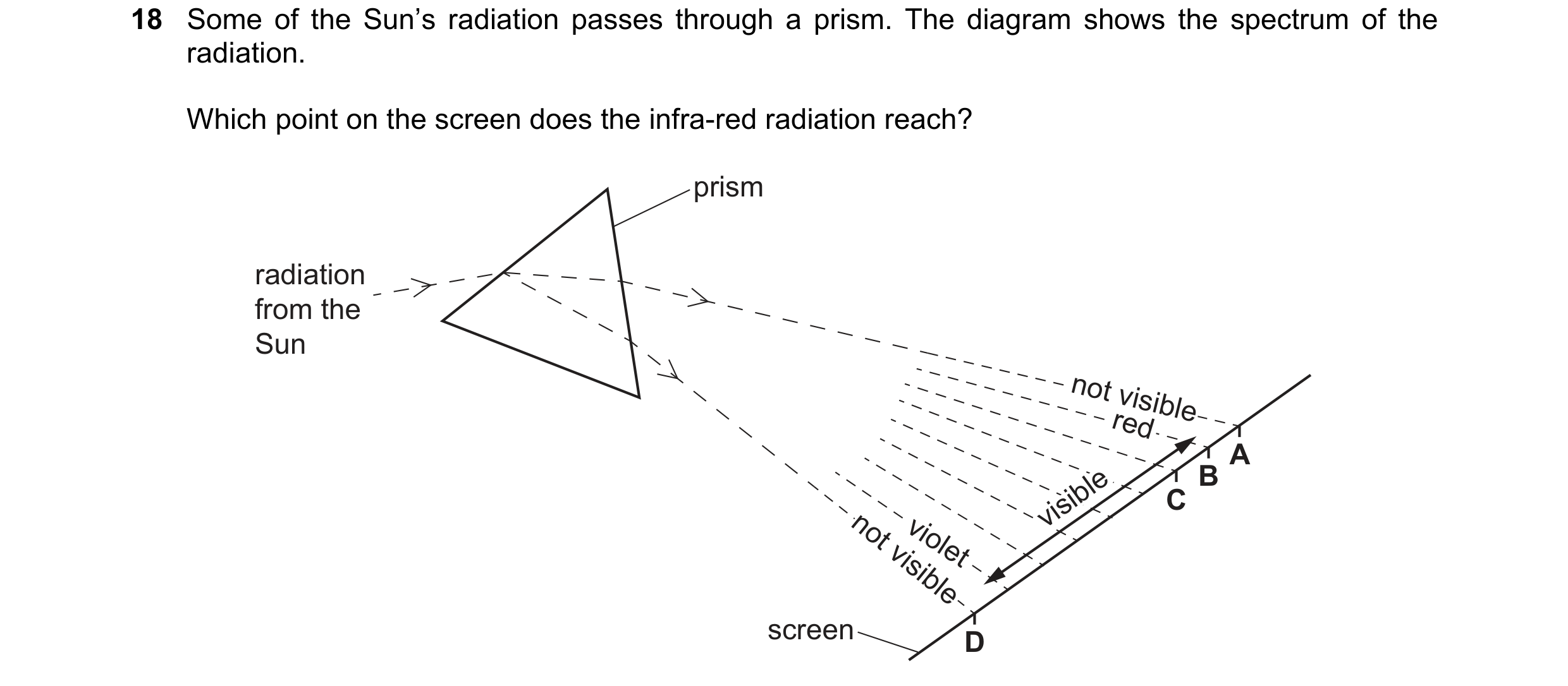 Question 65: Some of the Sun’s radiation passes through a prism. The diagram shows the spectrum of the radiation. Which point on the screen does the inf…