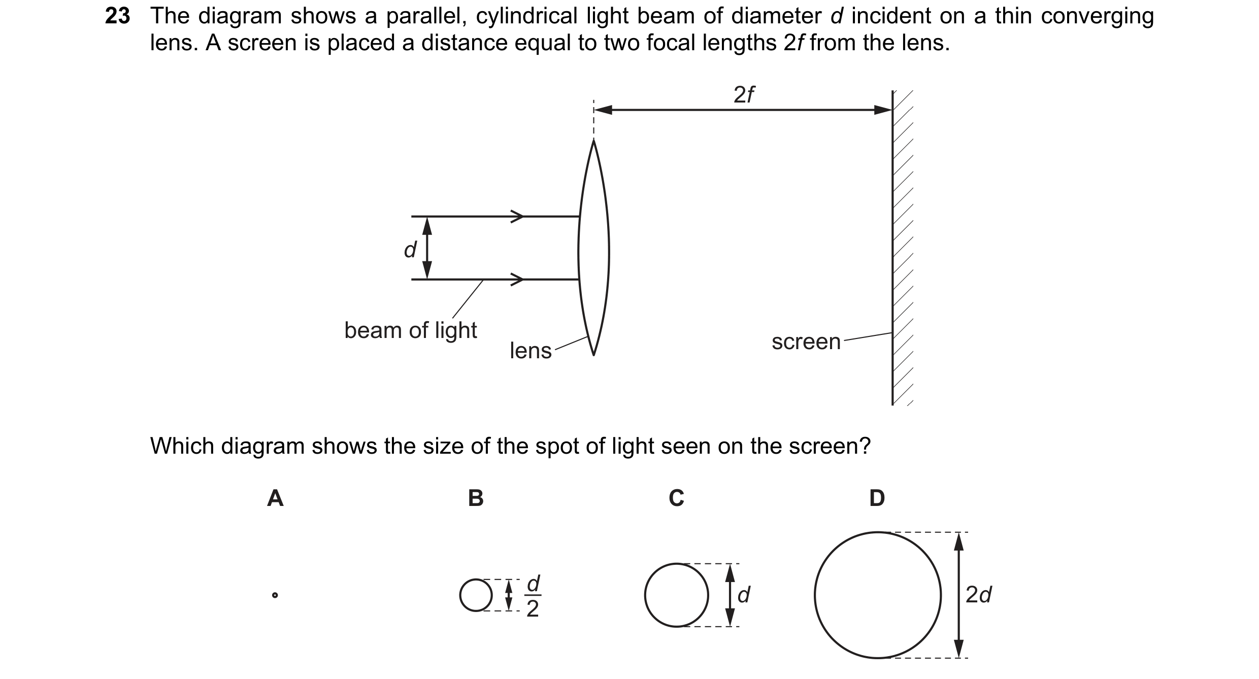 Question 130: The diagram shows a parallel, cylindrical light beam of diameter d incident on a thin converging lens. A screen is placed a distance equal …
