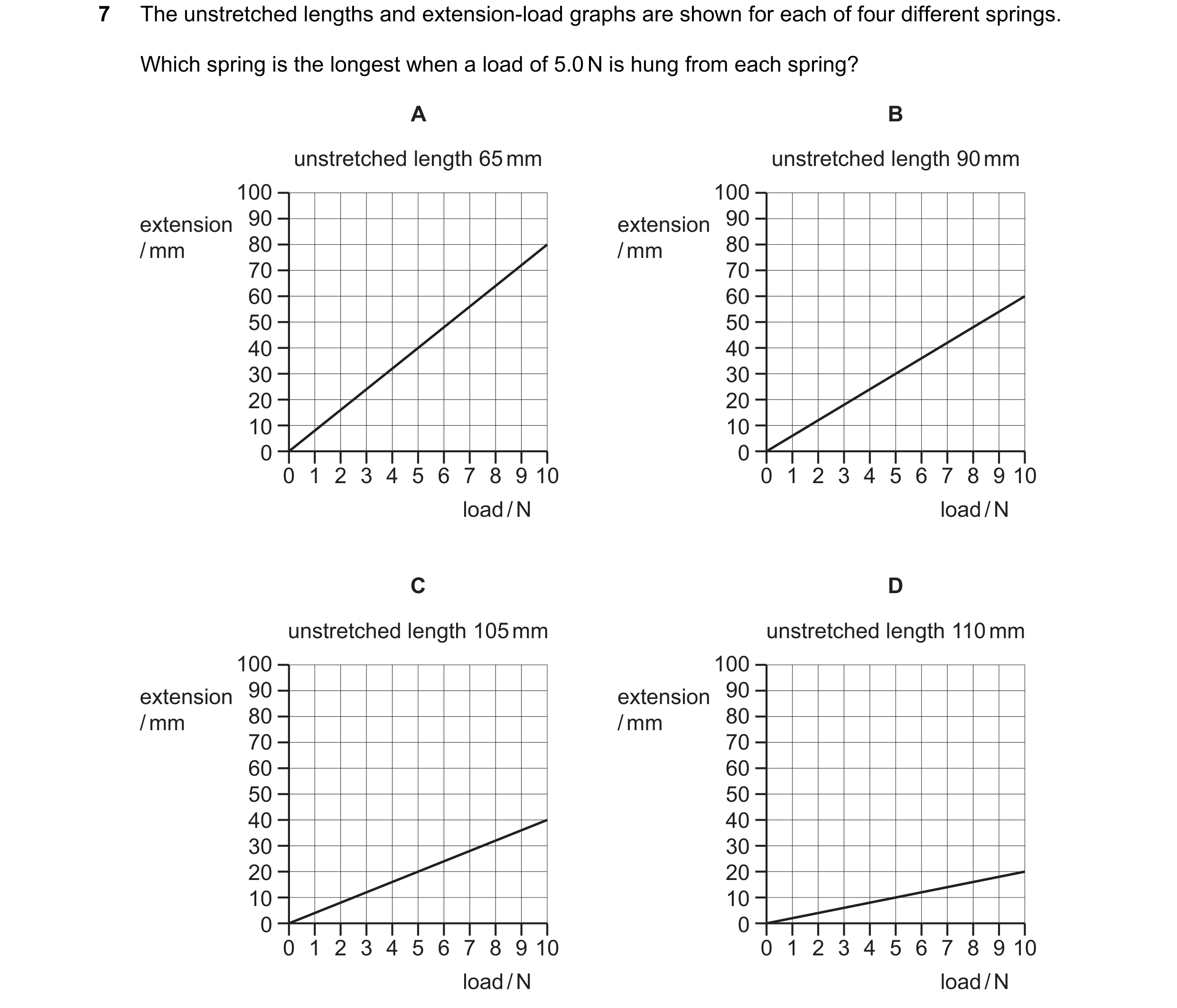 Question 177: The unstretched lengths and extension-load graphs are shown for each of four different springs. Which spring is the longest when a load of …