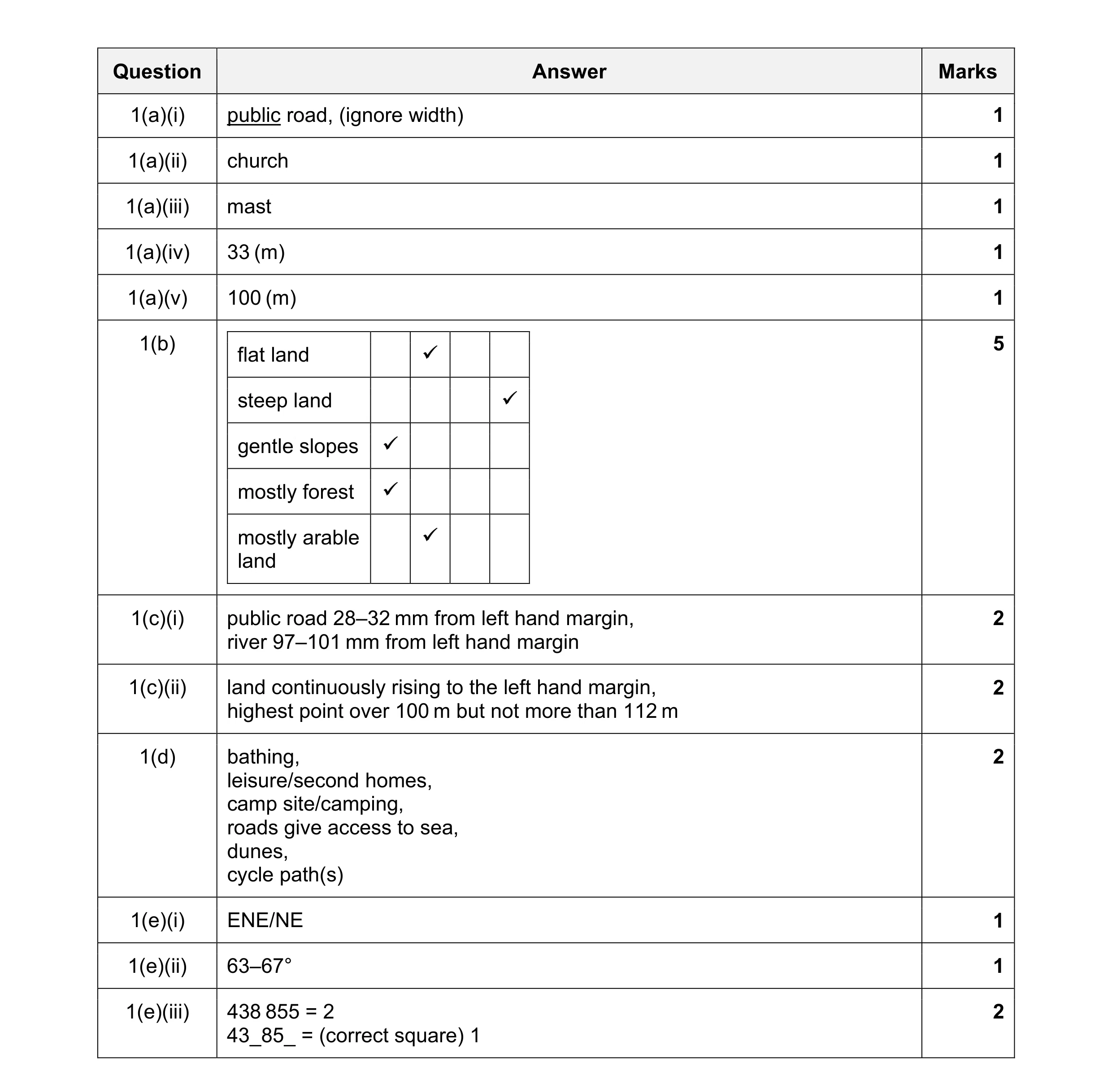 Mark scheme for question 21