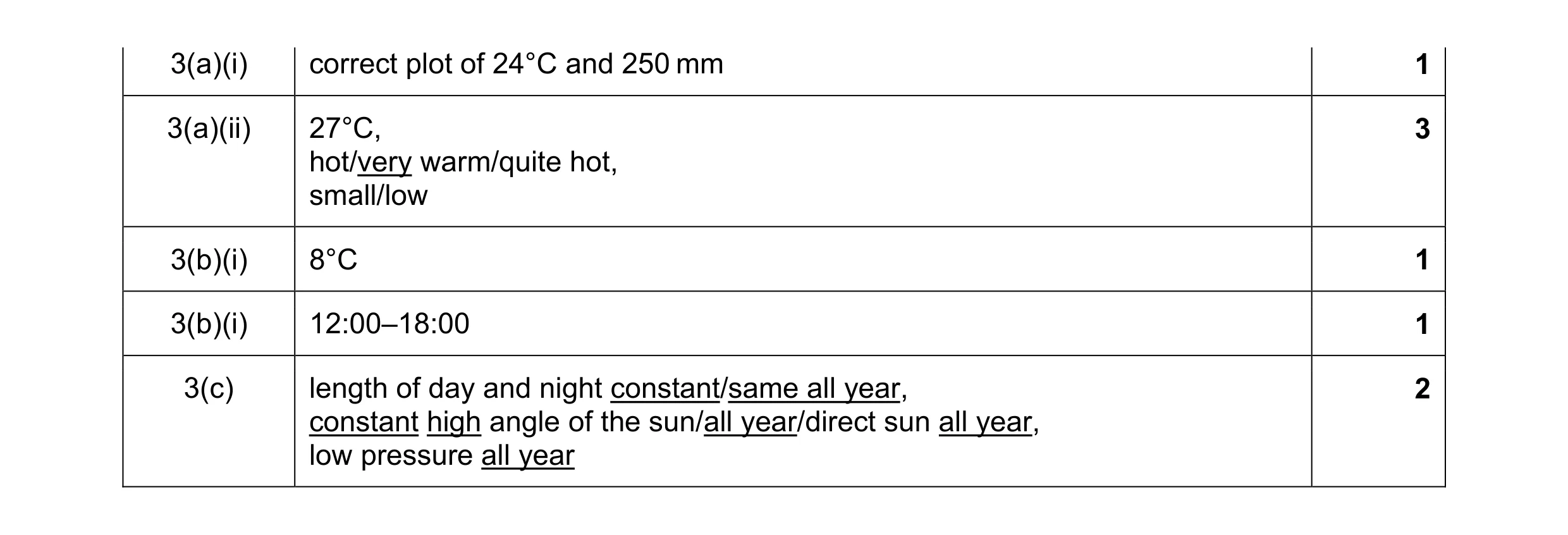 Mark scheme for question 13