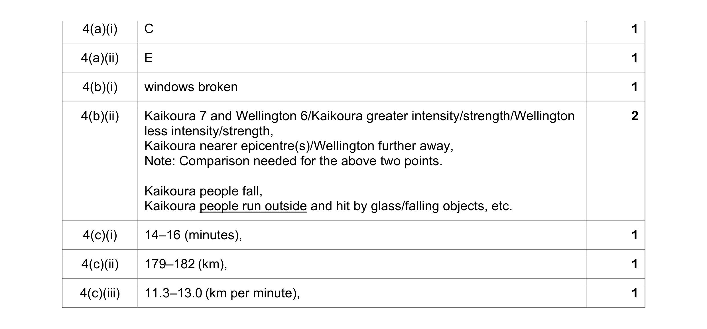 Mark scheme for question 10