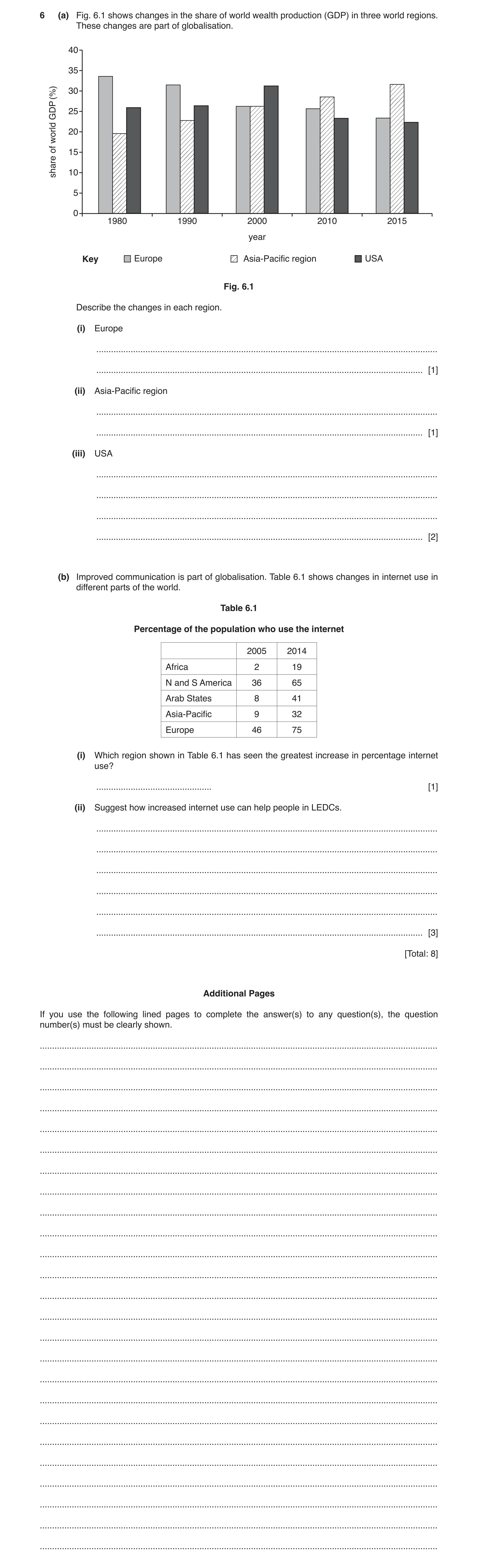 Question 2: (a) Fig. 6.1 shows changes in the share of world wealth production (GDP) in three world regions. These changes are part of globalisation. 4…