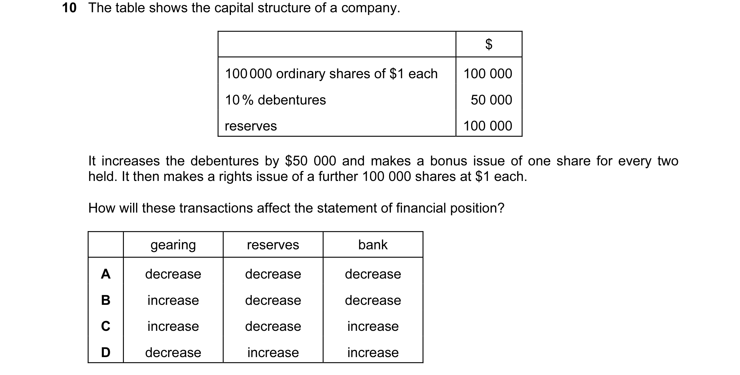 Question 90: The table shows the capital structure of a company. $ 100 000 ordinary shares of $1 each 100 000 10 % debentures 50 000 reserves 100 000 It…