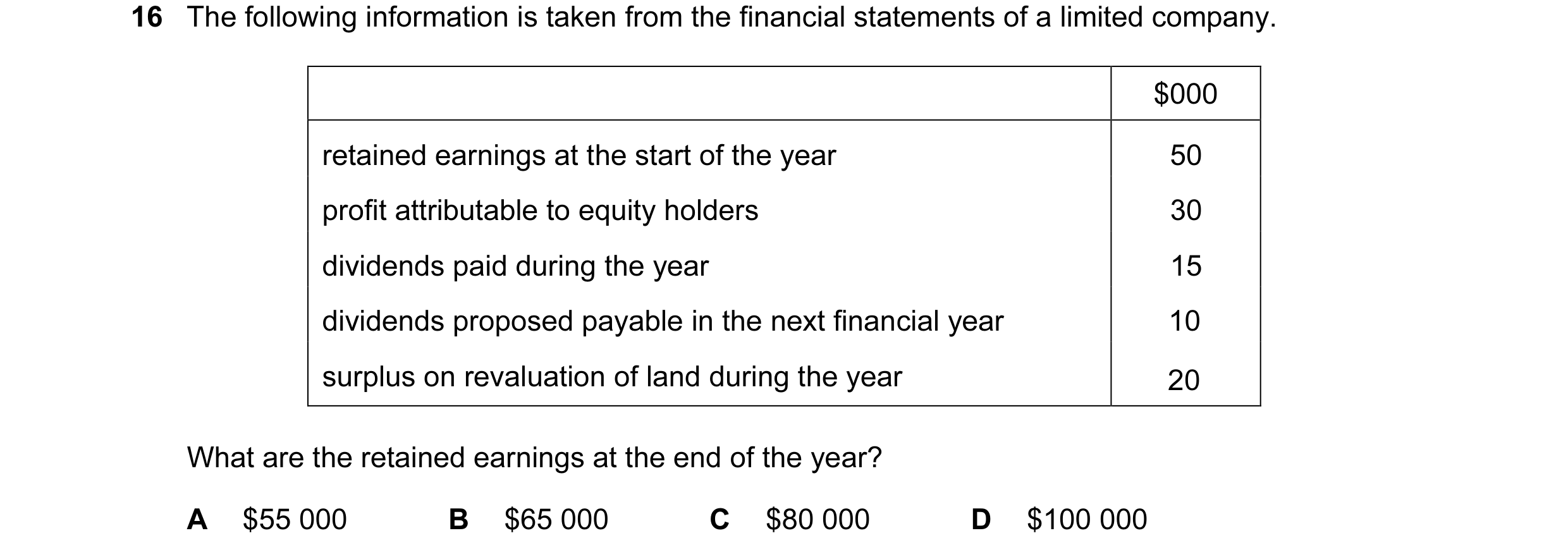 Question 93: The following information is taken from the financial statements of a limited company. $000 retained earnings at the start of the year 50 p…