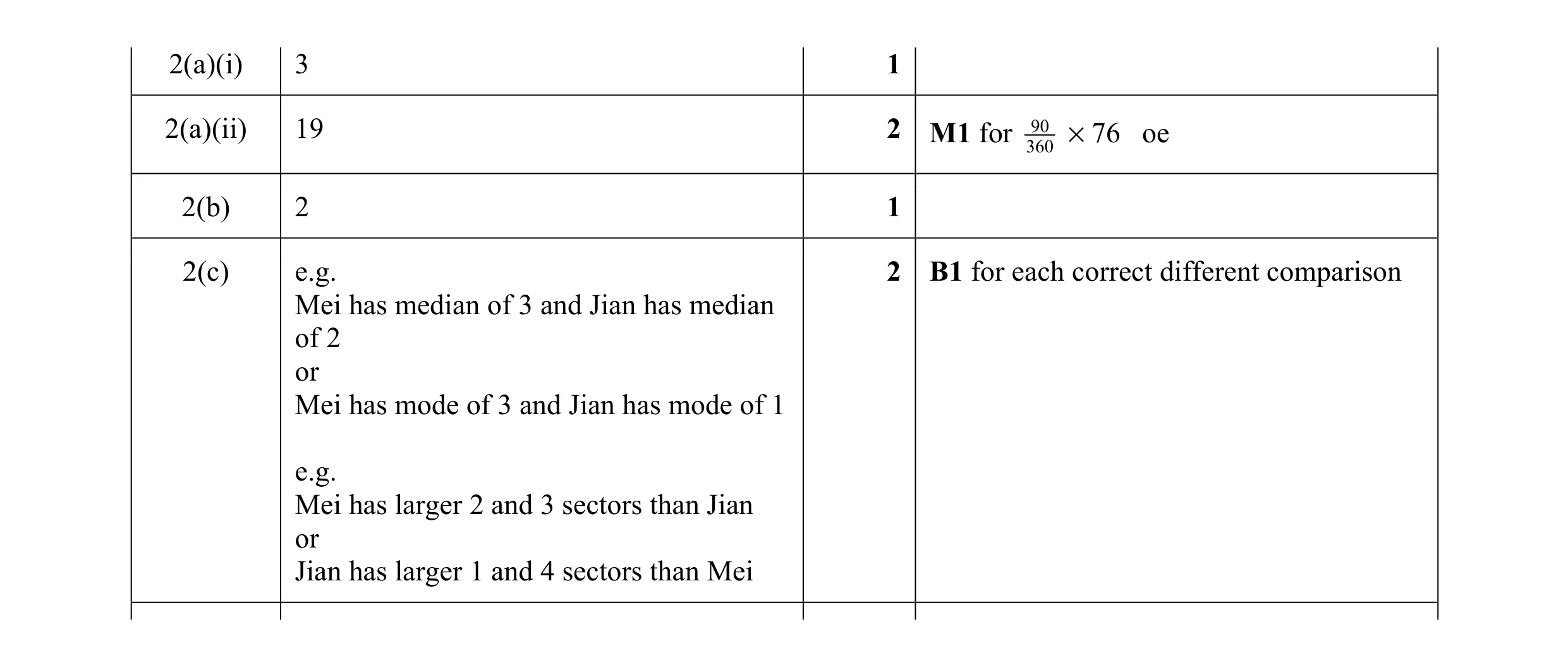 Mark scheme for question 13