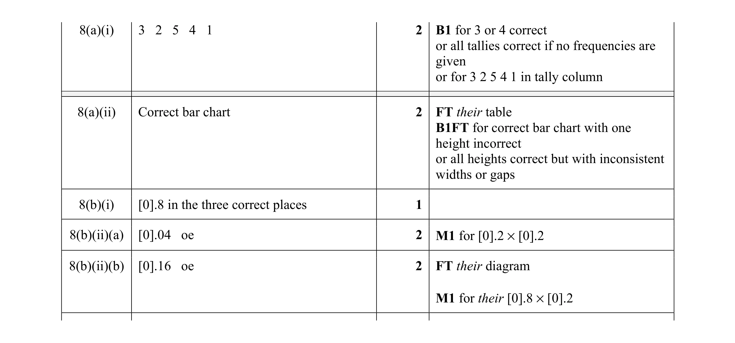 Mark scheme for question 26